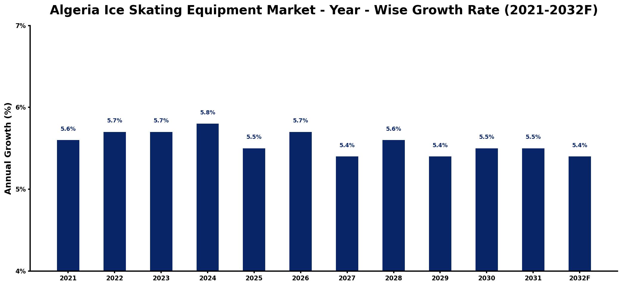 Algeria Ice Skating Equipment Market Year-wise Growth Rate and Key Drivers