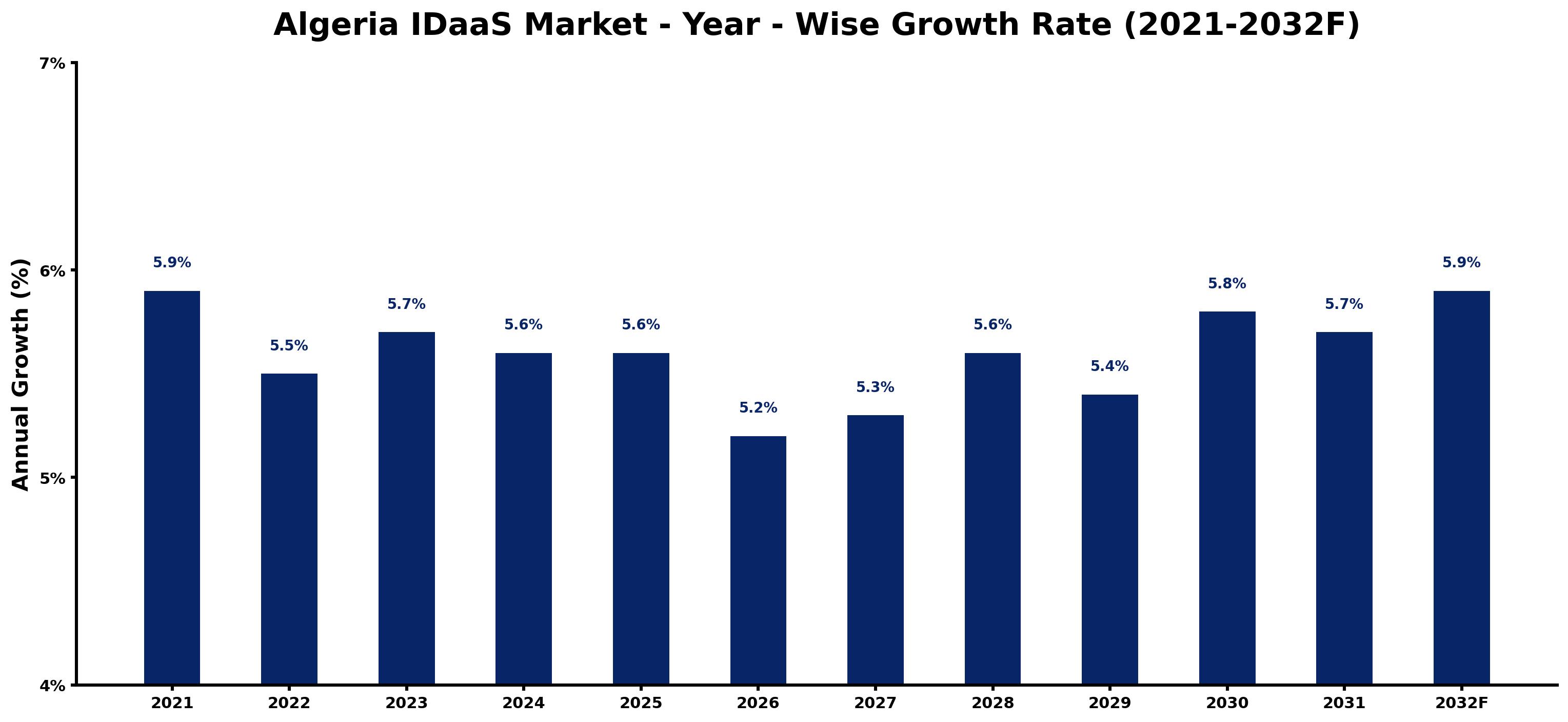 Algeria IDaaS Market Year-wise Growth Rate and Key Drivers