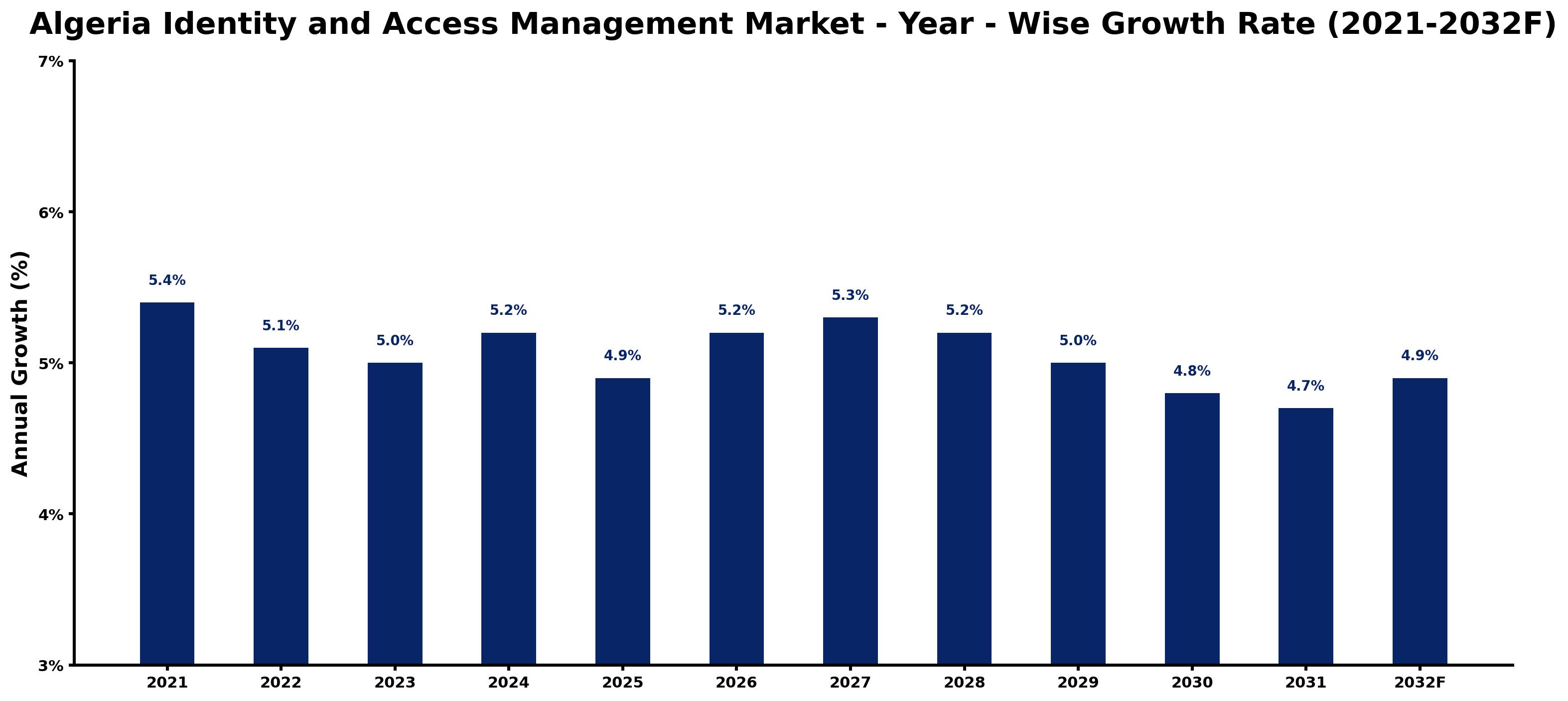 Algeria Identity and Access Management Market Year-wise Growth Rate and Key Drivers