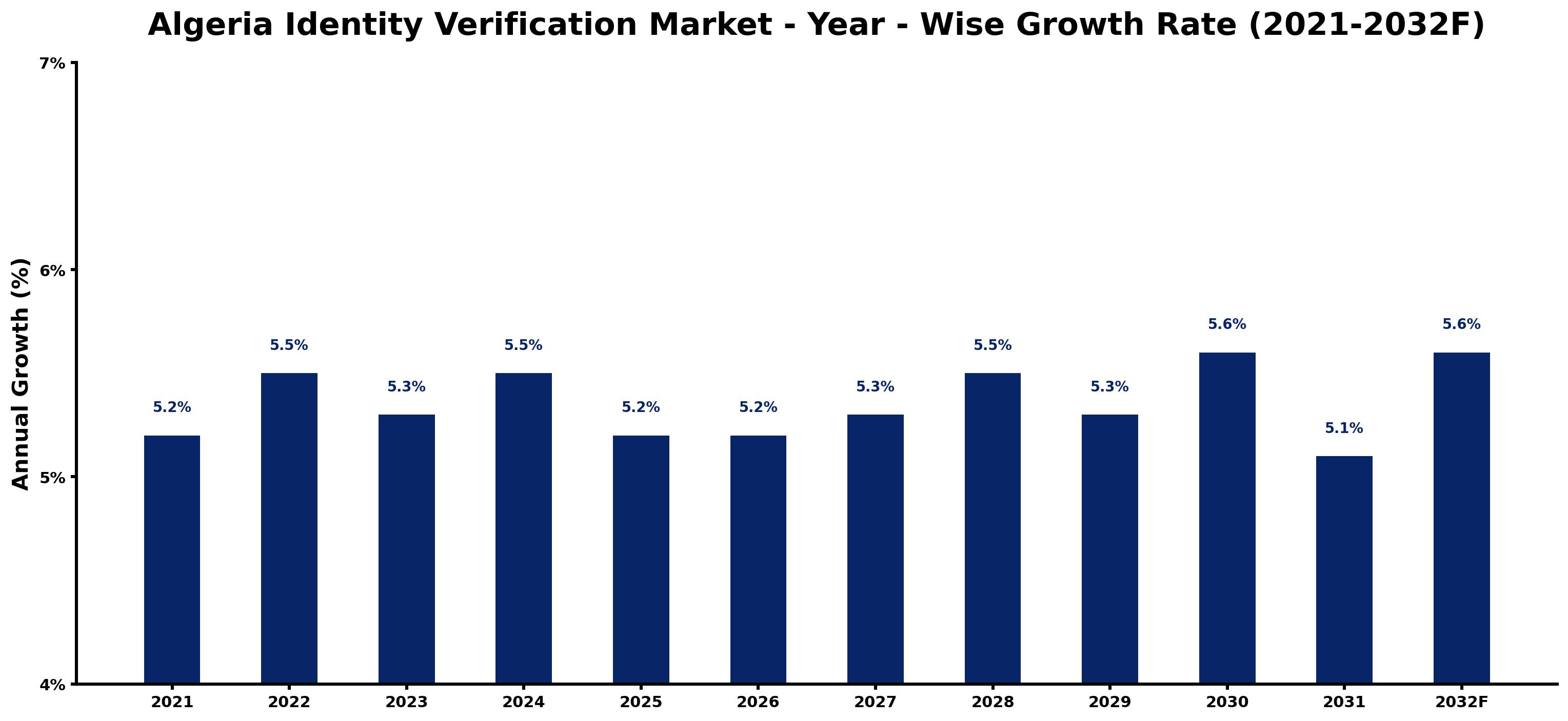 Algeria Identity Verification Market Year-wise Growth Rate and Key Drivers