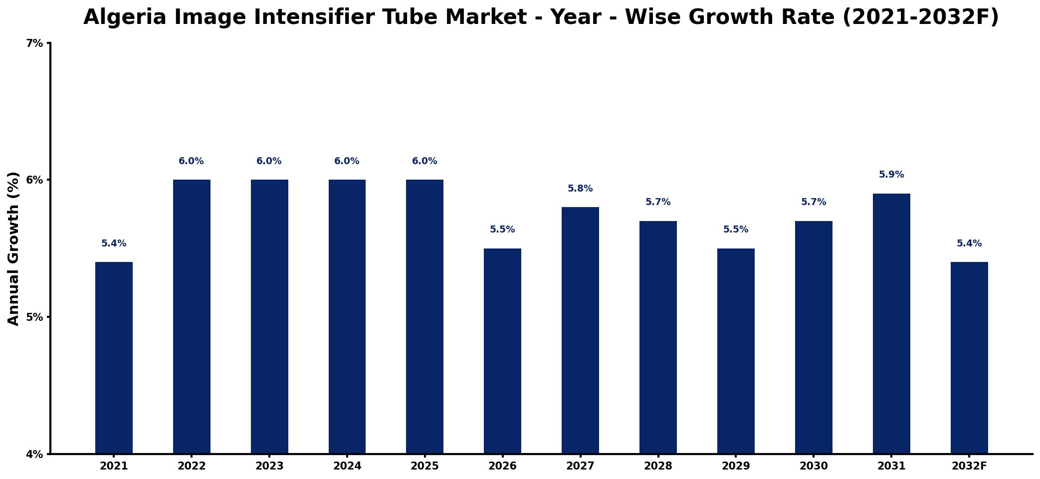 Algeria Image Intensifier Tube Market Year-wise Growth Rate and Key Drivers