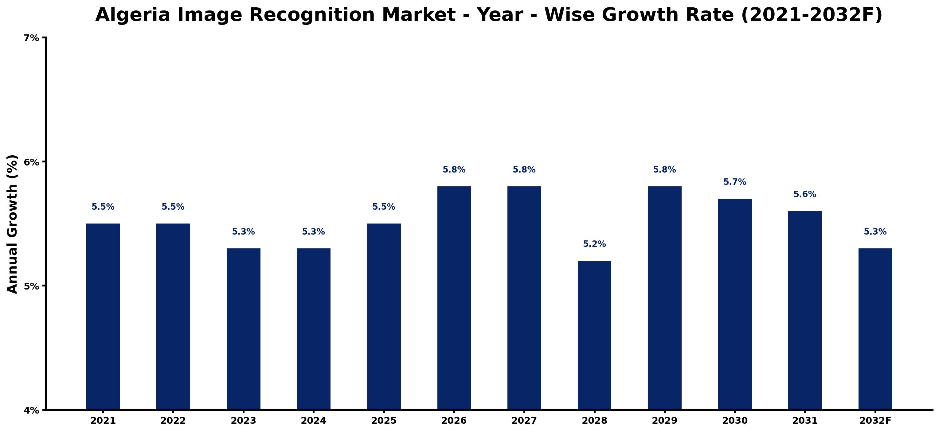 Algeria Image Recognition Market Year-wise Growth Rate and Key Drivers
