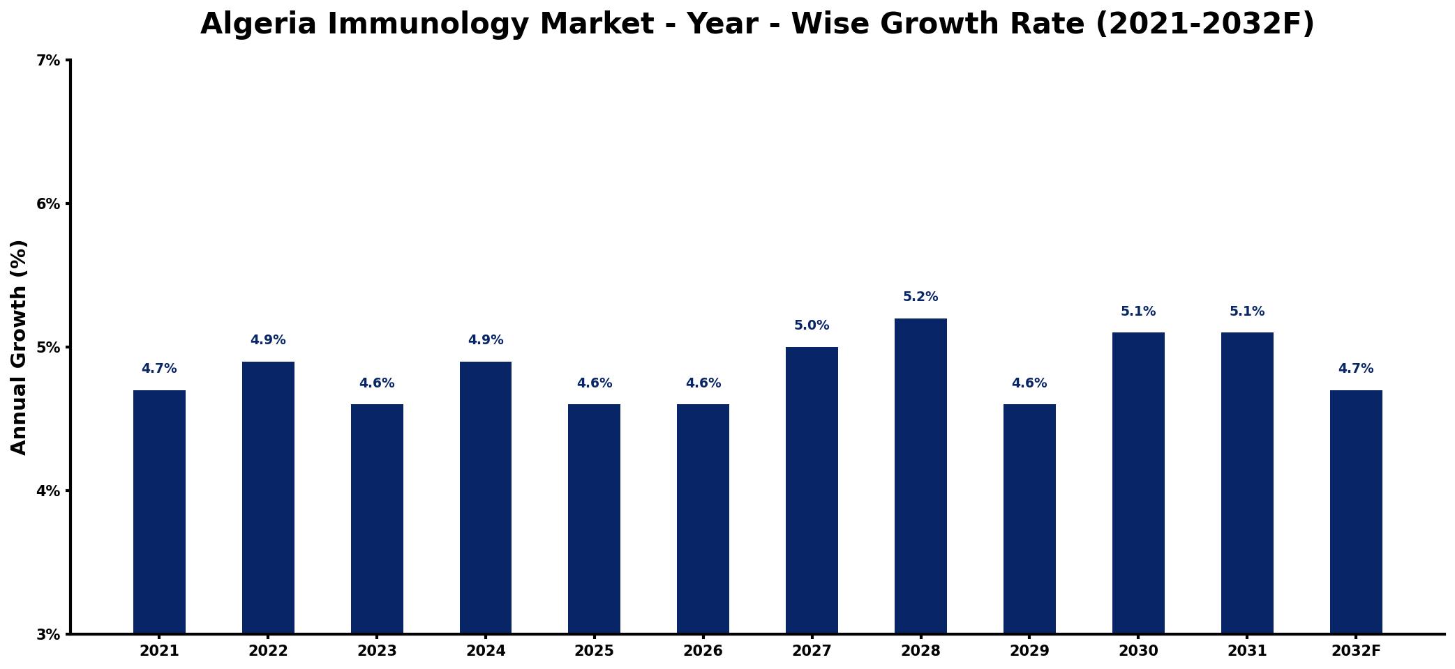 Algeria Immunology Market Year-wise Growth Rate and Key Drivers