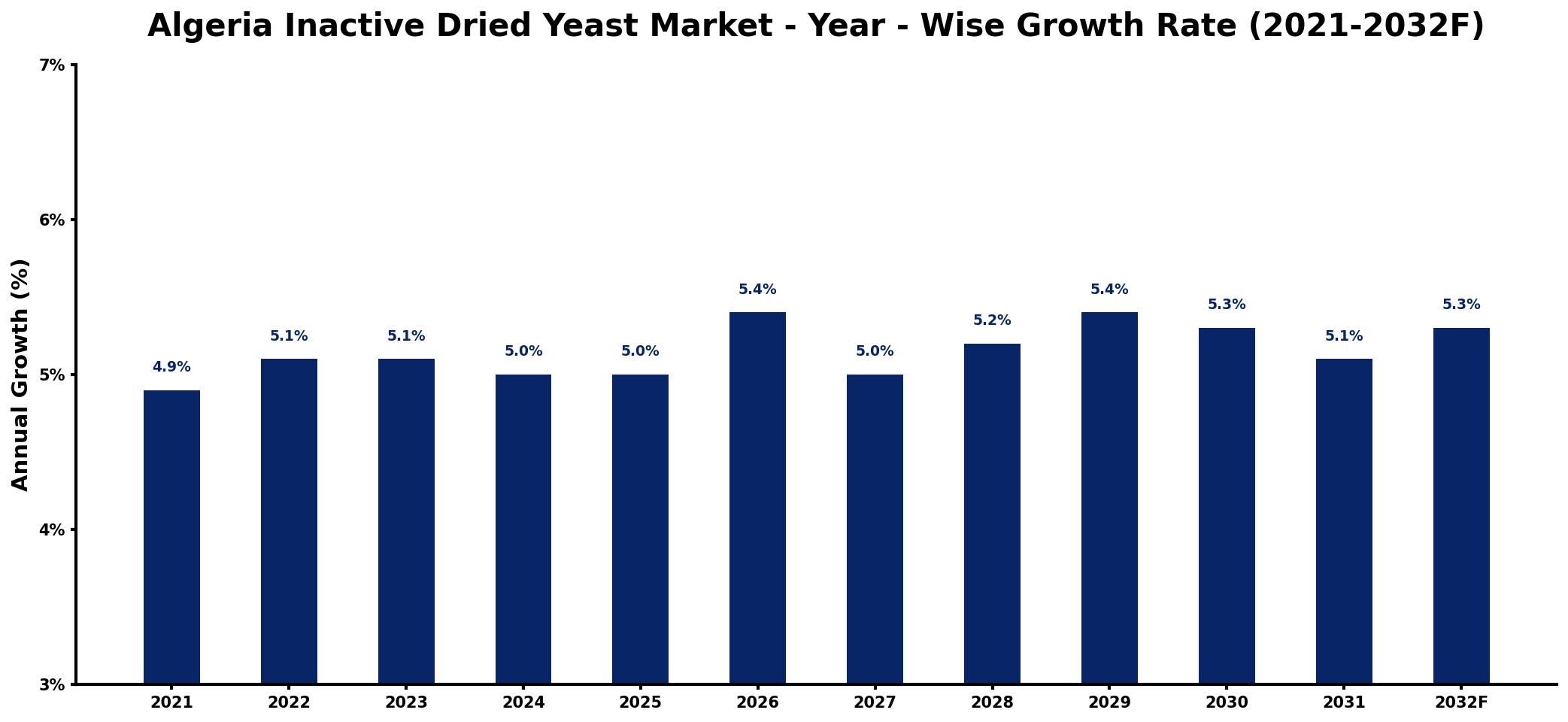 Algeria Inactive Dried Yeast Market Year-wise Growth Rate and Key Drivers