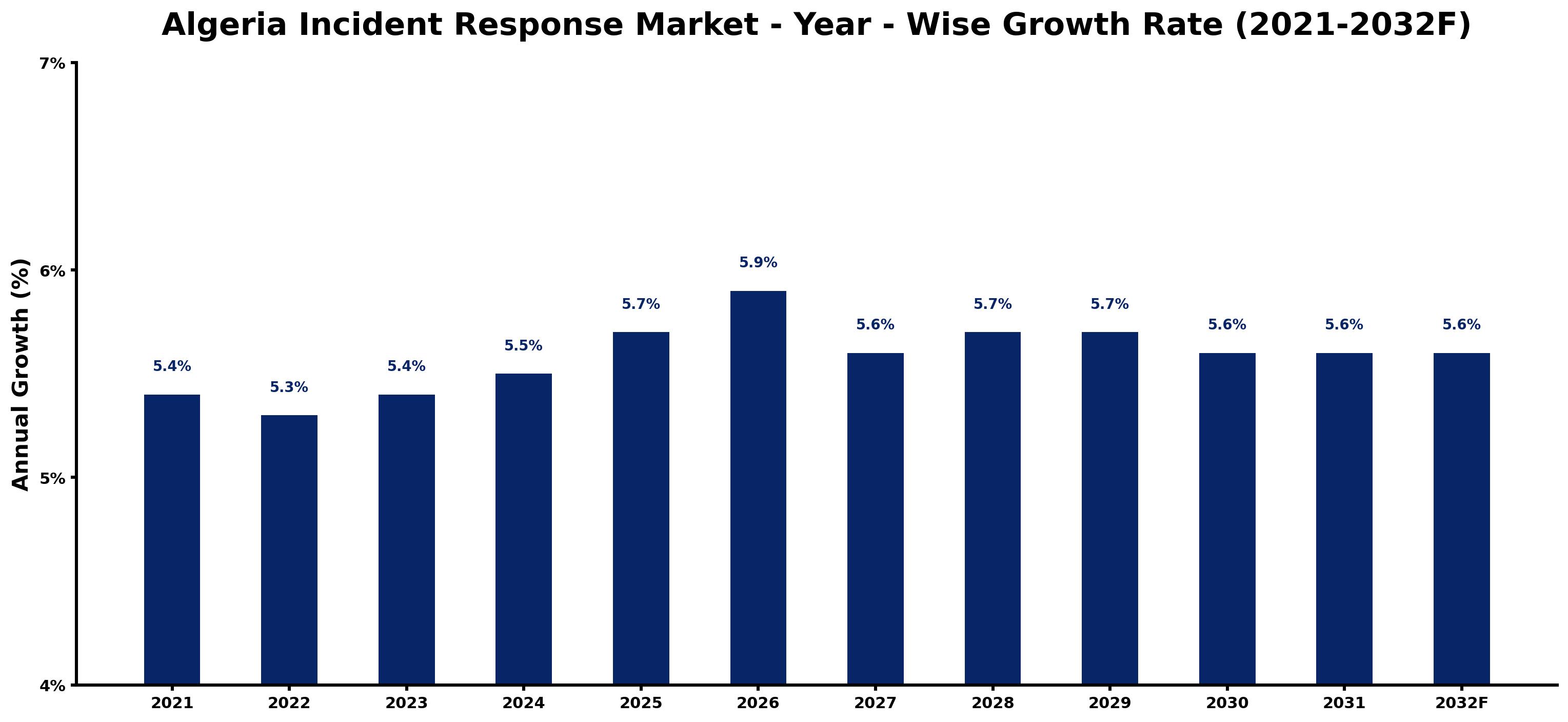 Algeria Incident Response Market Year-wise Growth Rate and Key Drivers