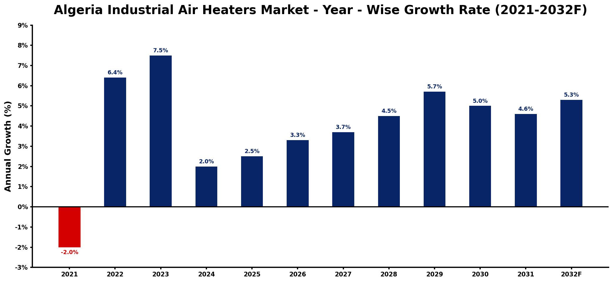 Algeria Industrial Air Heaters Market Year-wise Growth Rate and Key Drivers