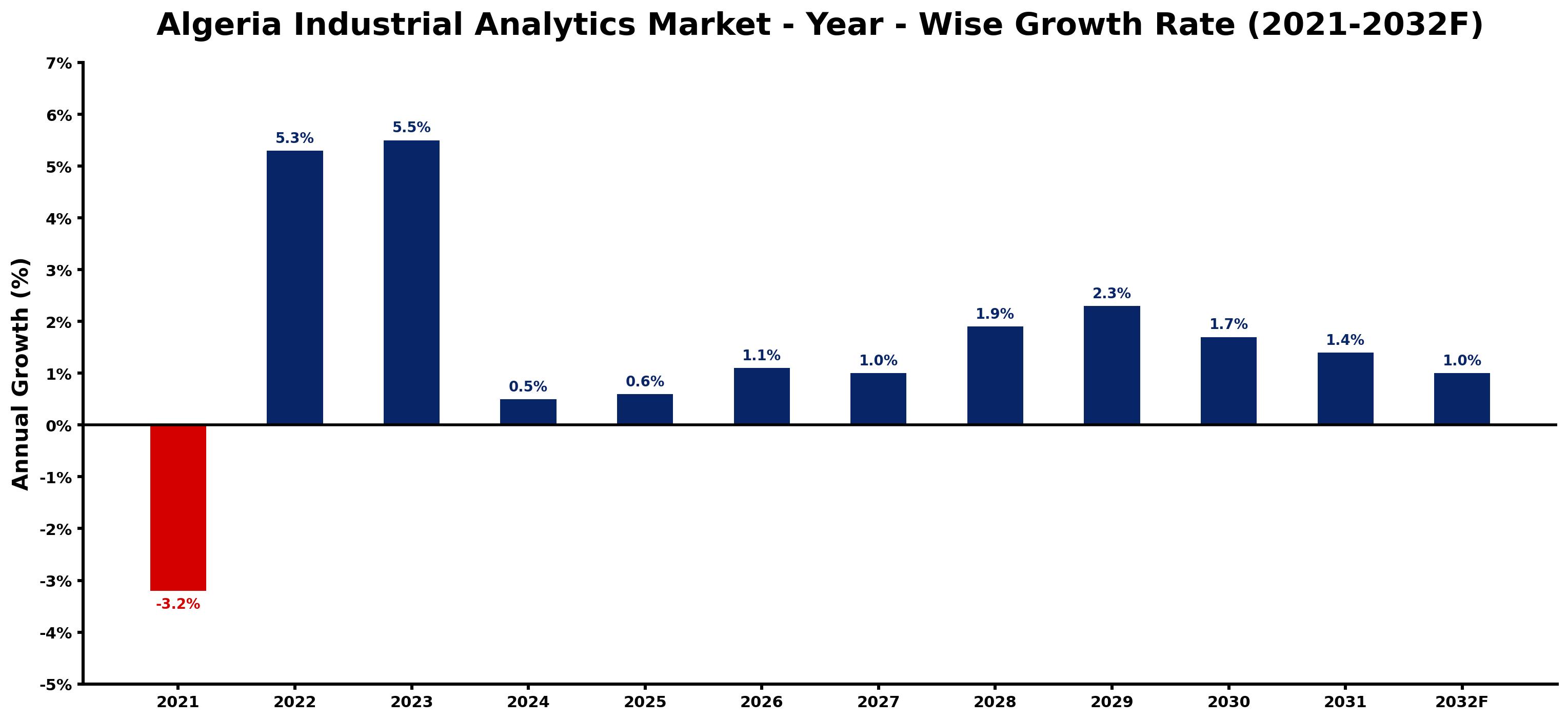 Algeria Industrial Analytics Market Year-wise Growth Rate and Key Drivers