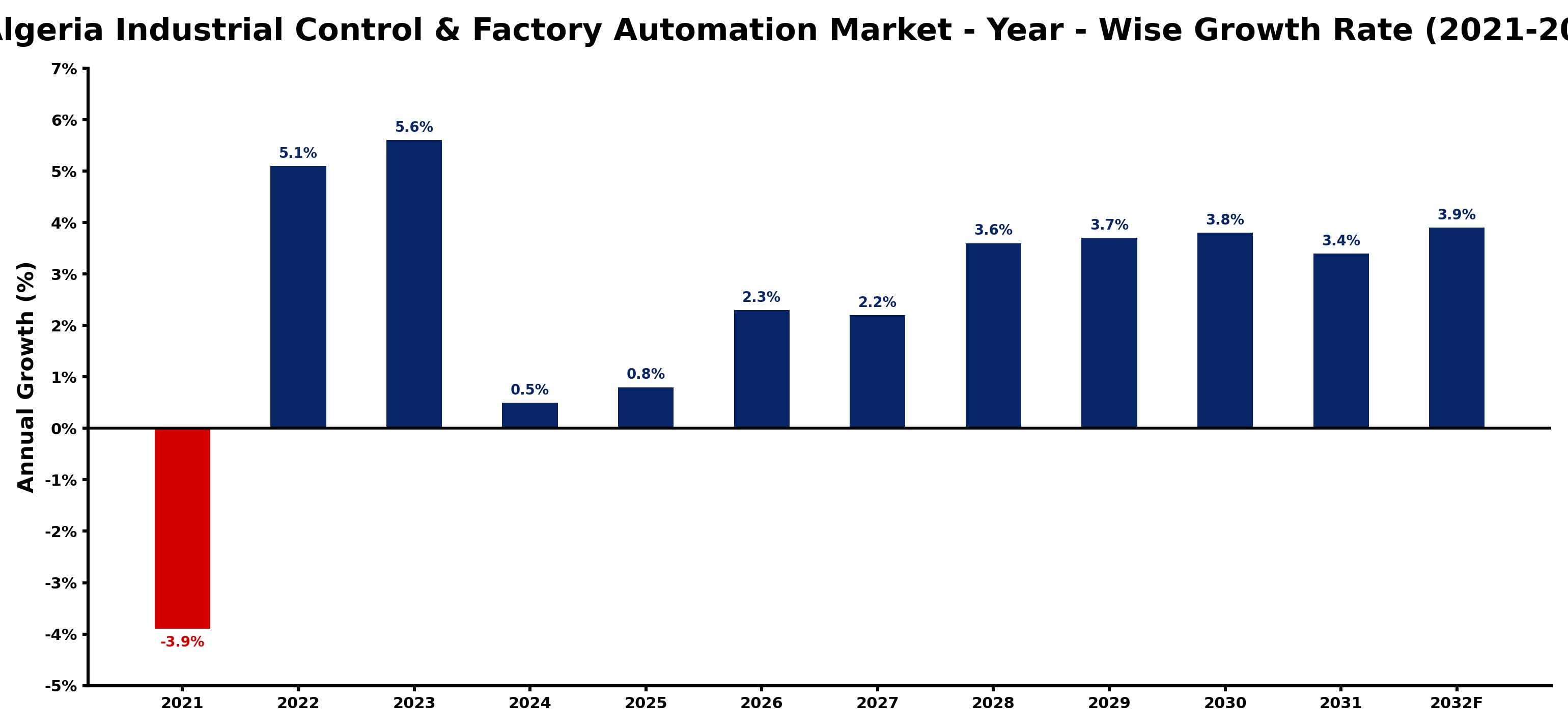 Algeria Industrial Control & Factory Automation Market Year-wise Growth Rate and Key Drivers