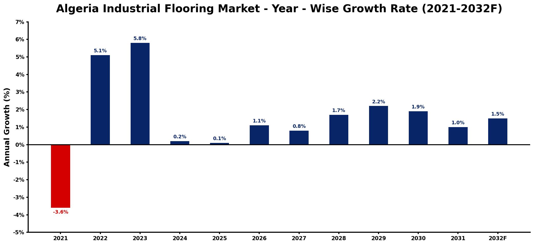 Algeria Industrial Flooring Market Year-wise Growth Rate and Key Drivers