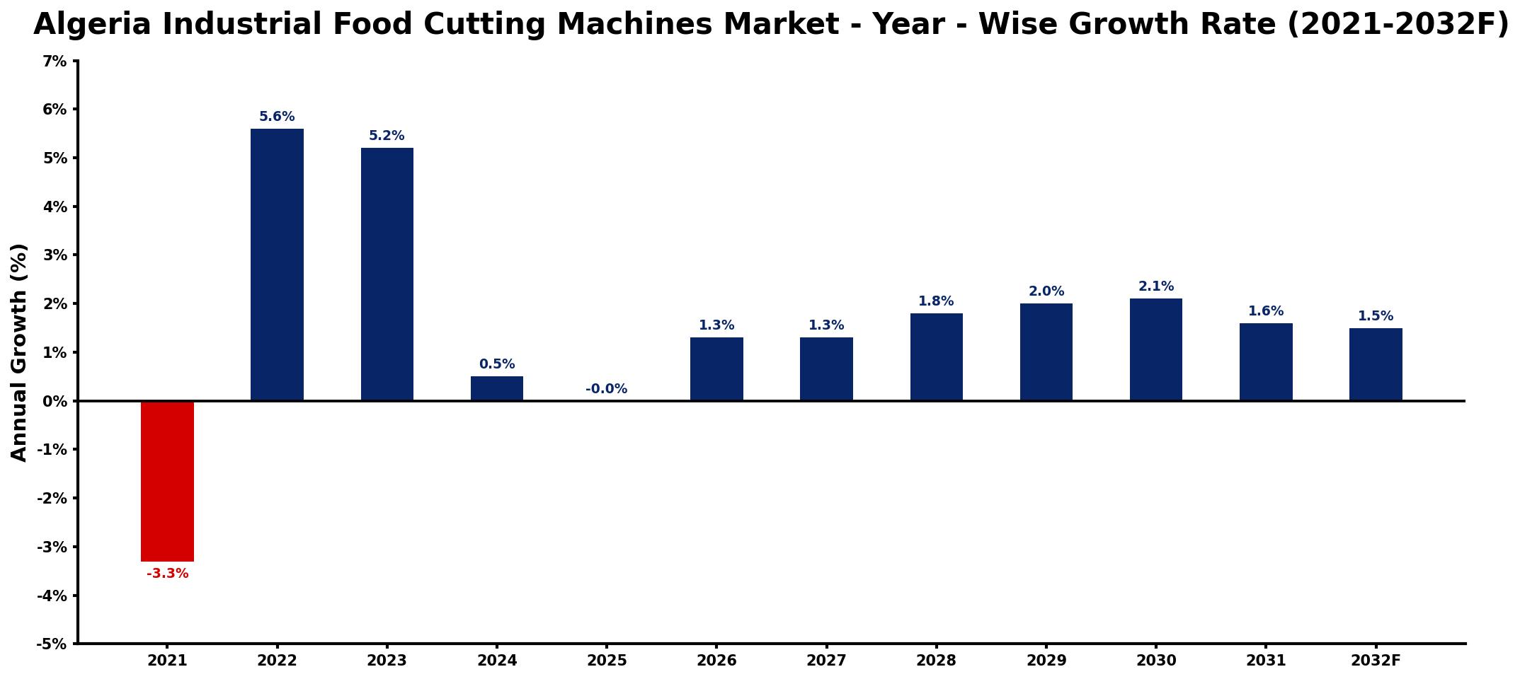 Algeria Industrial Food Cutting Machines Market Year-wise Growth Rate and Key Drivers