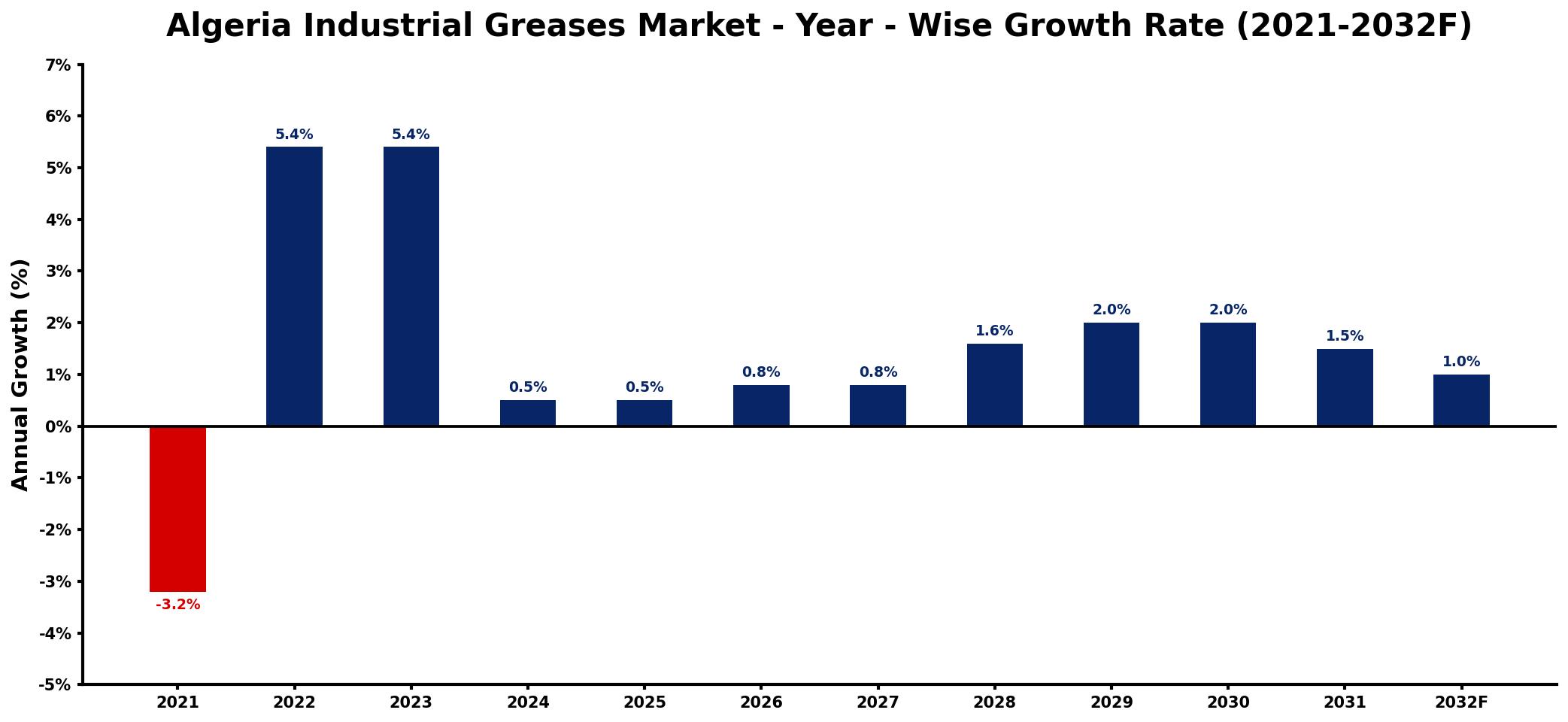 Algeria Industrial Greases Market Year-wise Growth Rate and Key Drivers