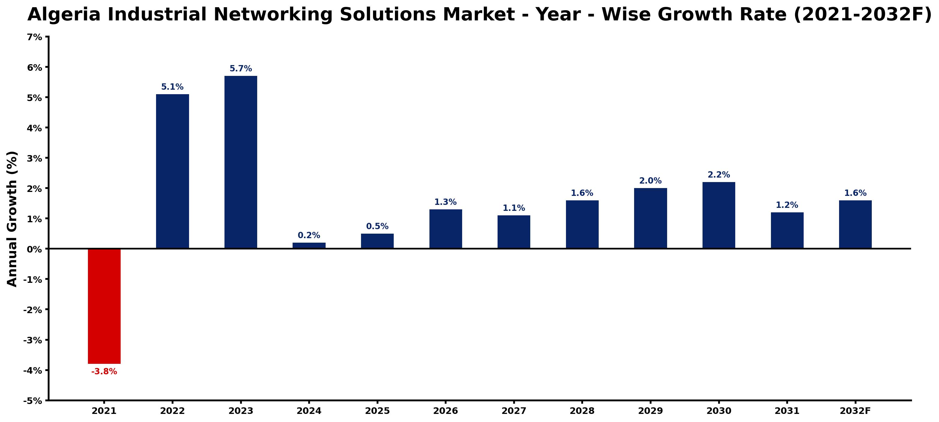Algeria Industrial Networking Solutions Market Year-wise Growth Rate and Key Drivers