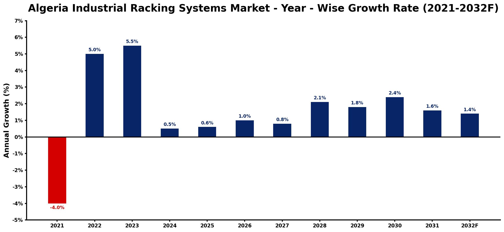Algeria Industrial Racking Systems Market Year-wise Growth Rate and Key Drivers