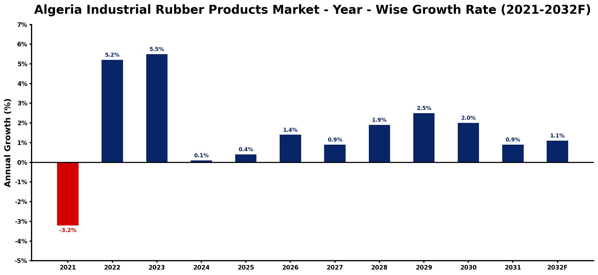 Algeria Industrial Rubber Products Market Year-wise Growth Rate and Key Drivers