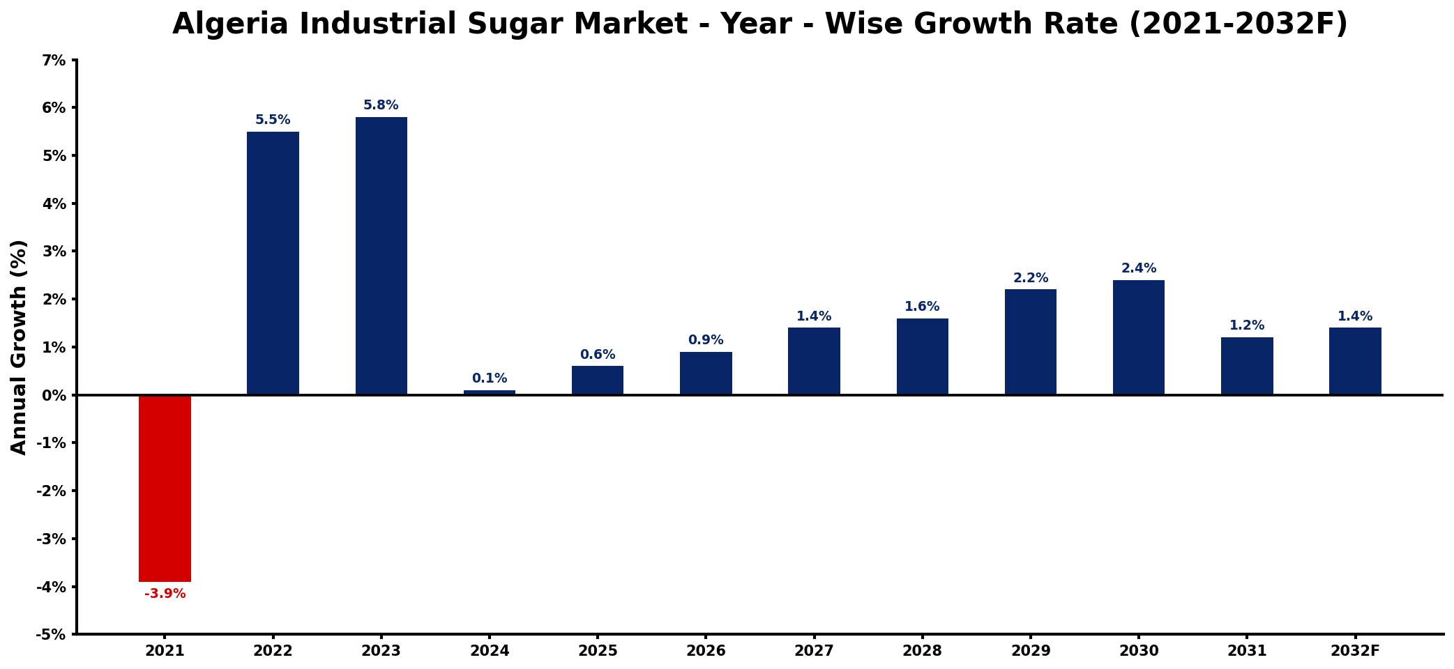 Algeria Industrial Sugar Market Year-wise Growth Rate and Key Drivers