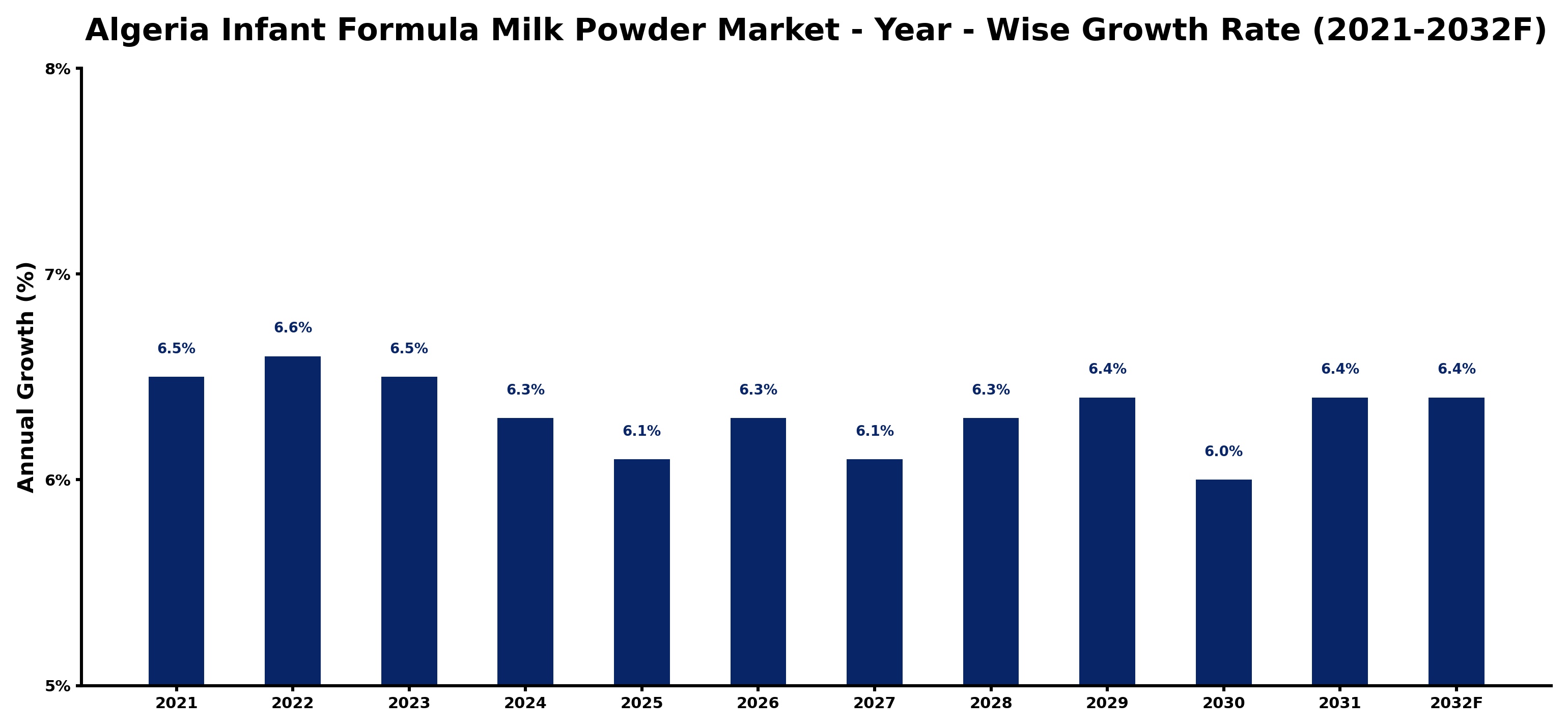 Algeria Infant Formula Milk Powder Market Year-wise Growth Rate and Key Drivers
