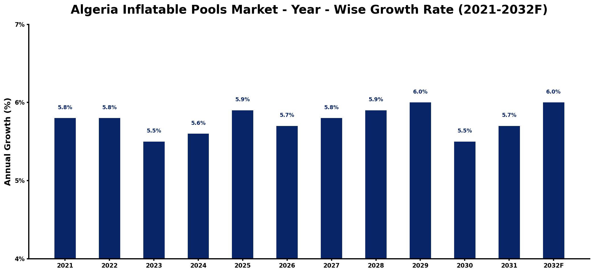 Algeria Inflatable Pools Market Year-wise Growth Rate and Key Drivers