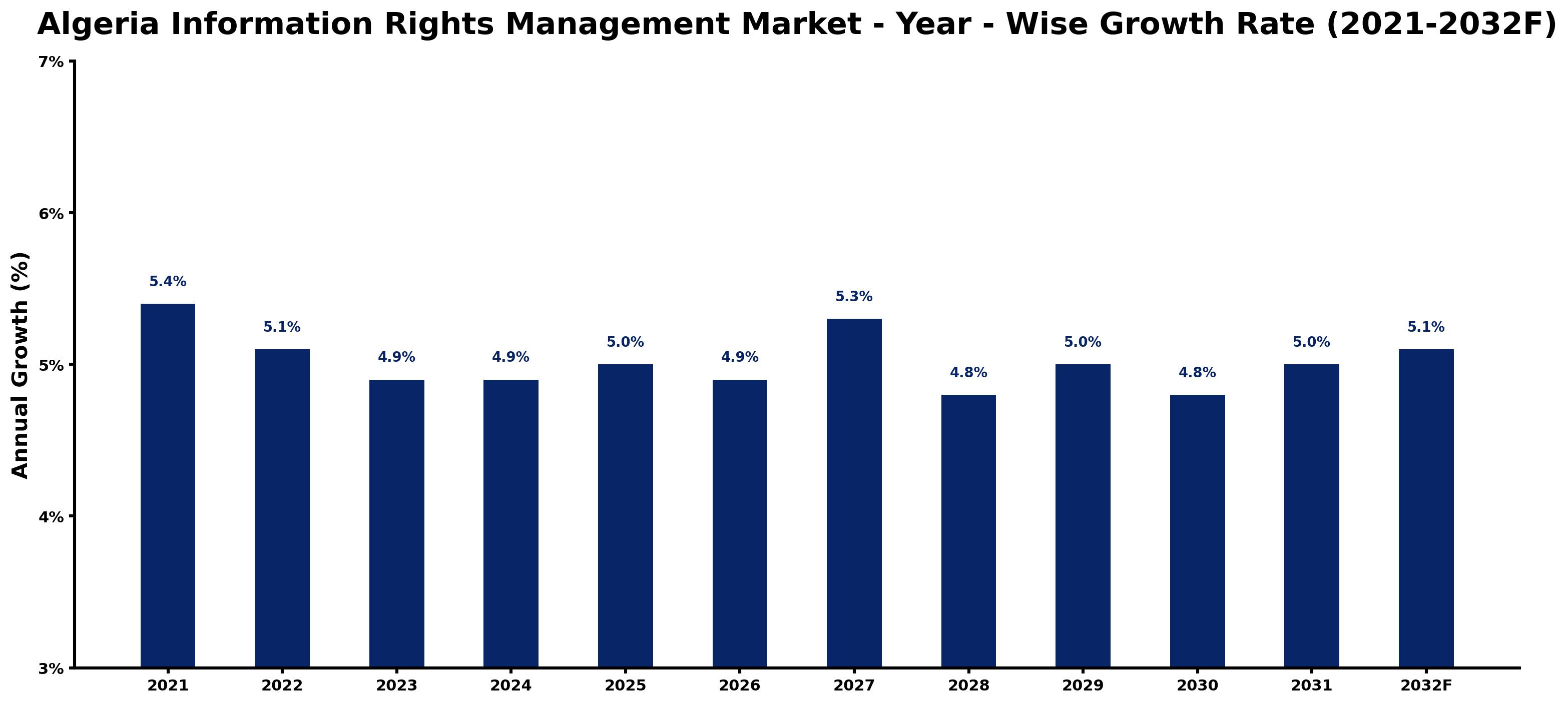 Algeria Information Rights Management Market Year-wise Growth Rate and Key Drivers