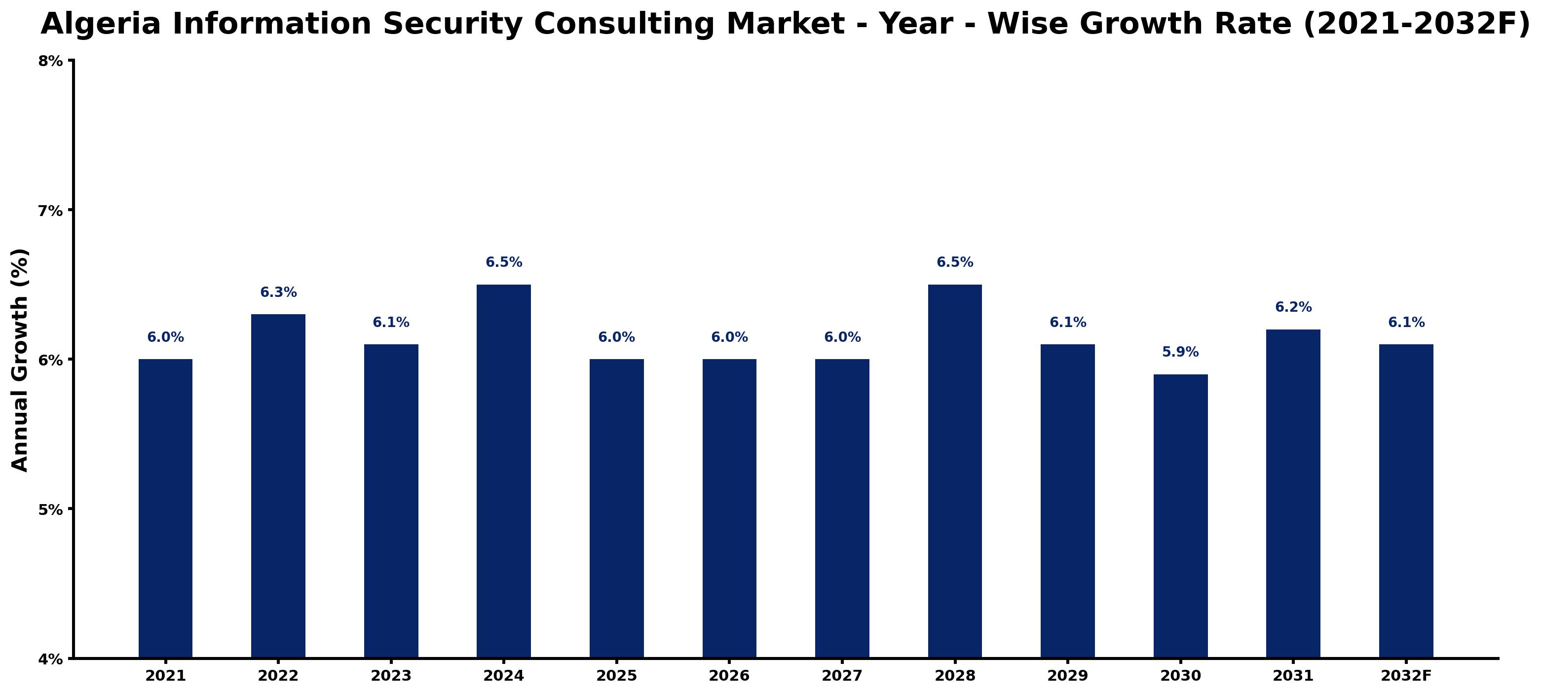 Algeria Information Security Consulting Market Year-wise Growth Rate and Key Drivers