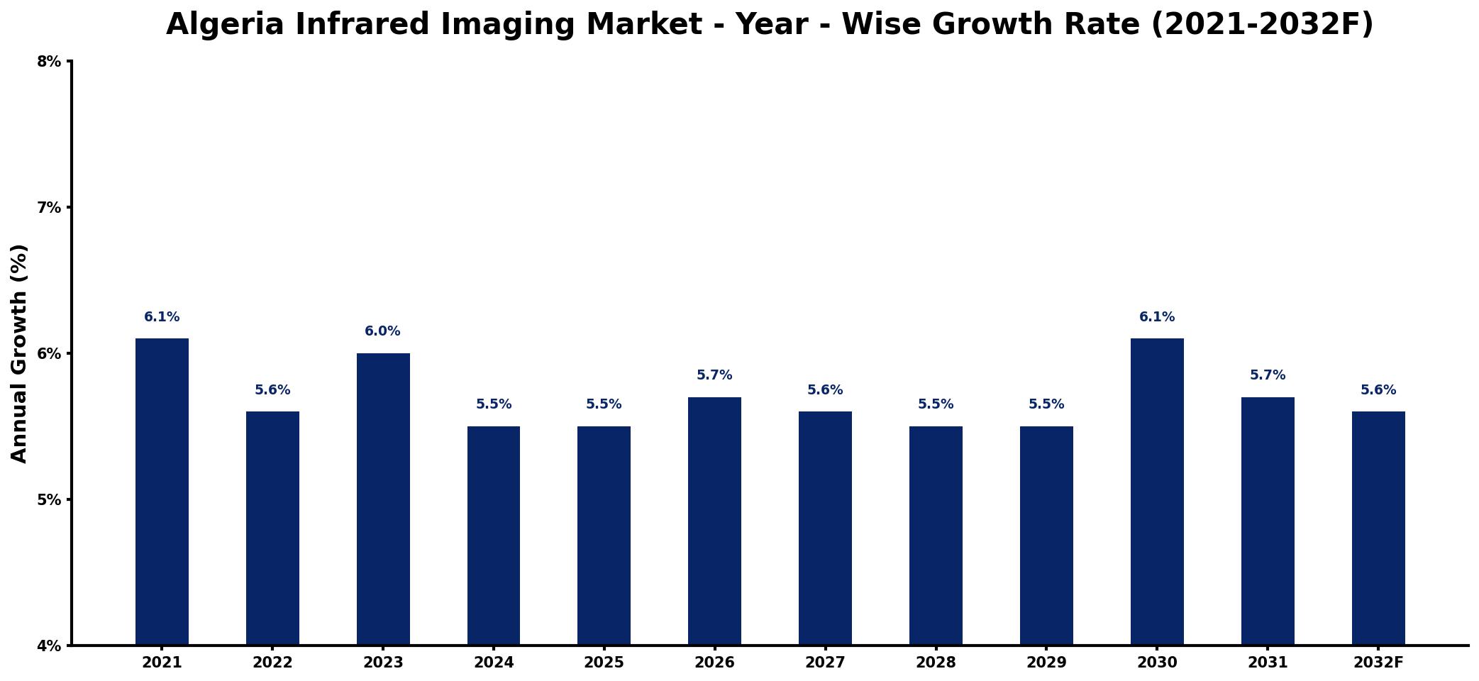 Algeria Infrared Imaging Market Year-wise Growth Rate and Key Drivers