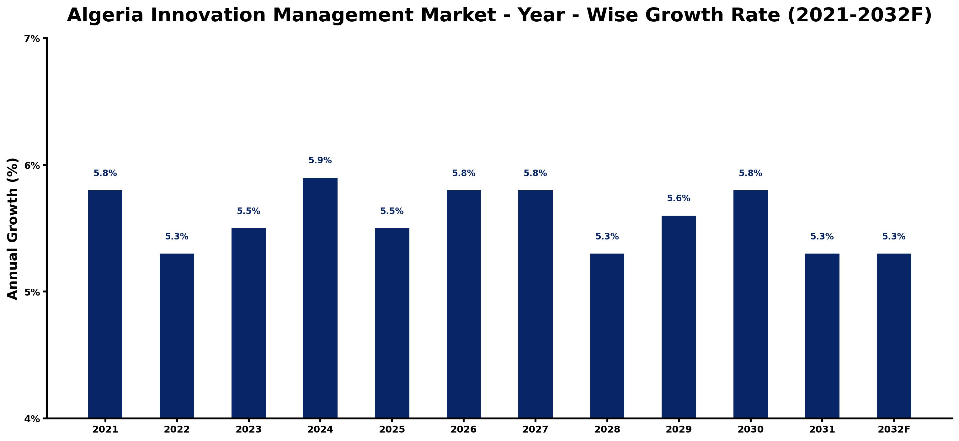 Algeria Innovation Management Market Year-wise Growth Rate and Key Drivers