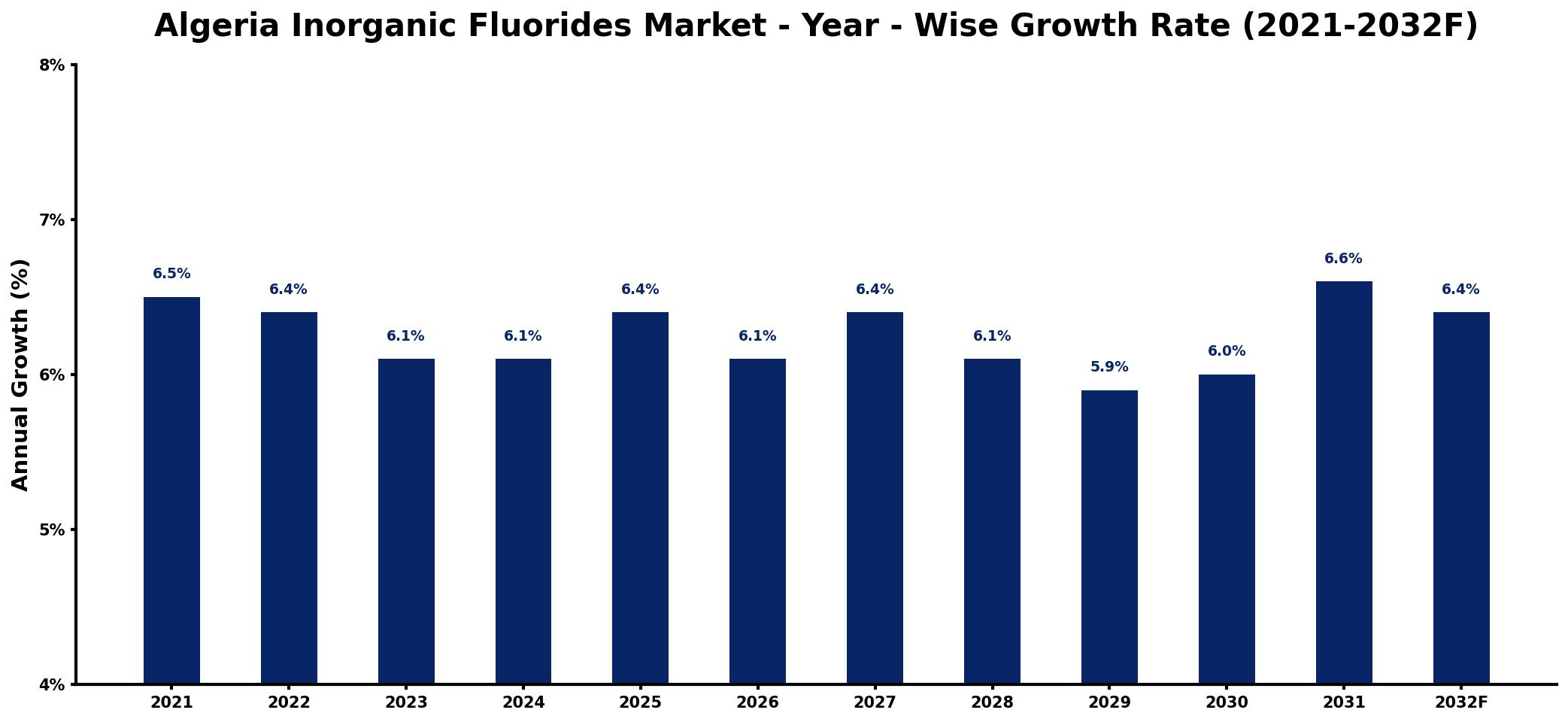 Algeria Inorganic Fluorides Market Year-wise Growth Rate and Key Drivers