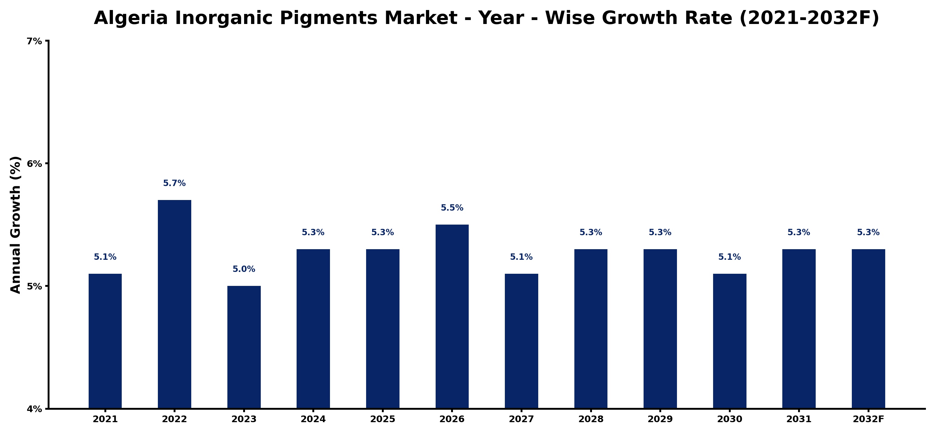 Algeria Inorganic Pigments Market Year-wise Growth Rate and Key Drivers