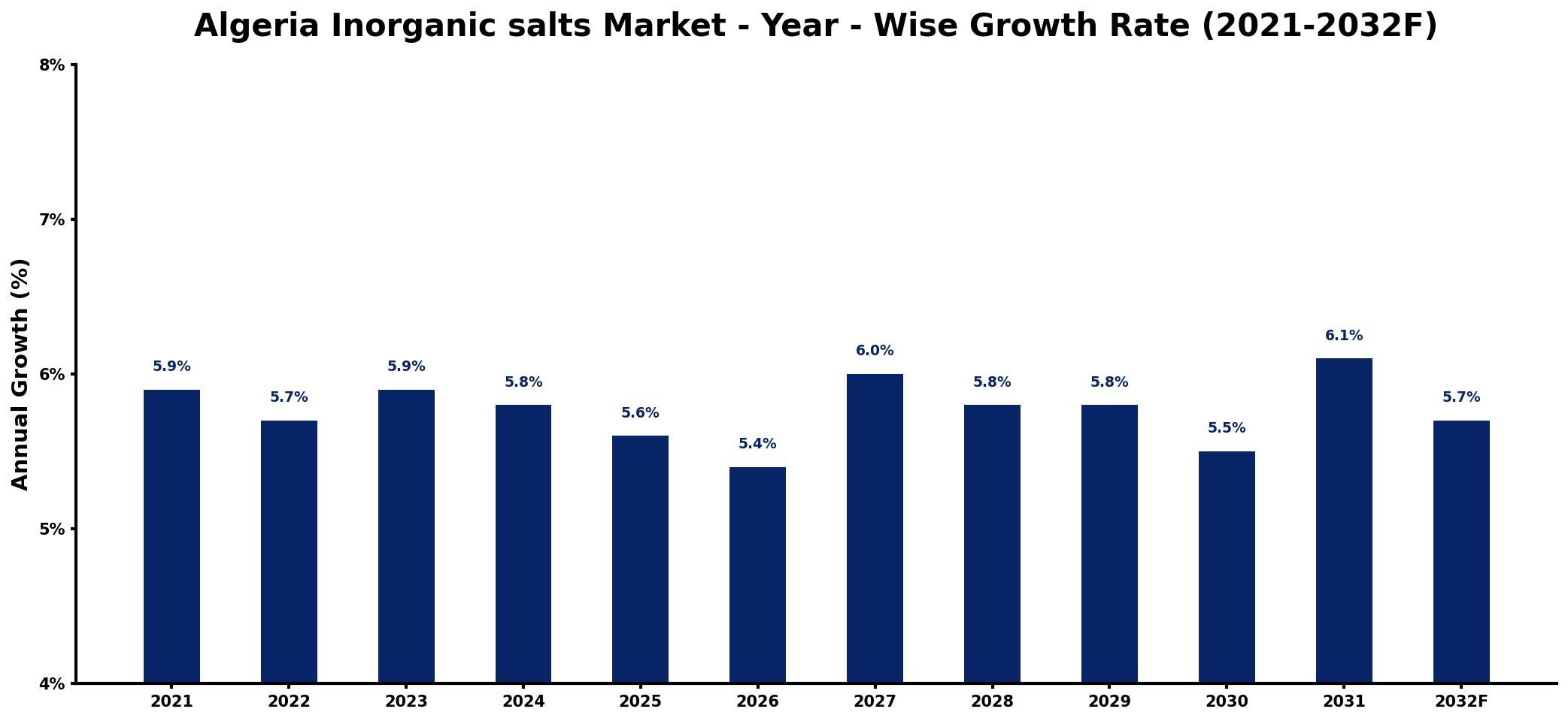 Algeria Inorganic salts Market Year-wise Growth Rate and Key Drivers