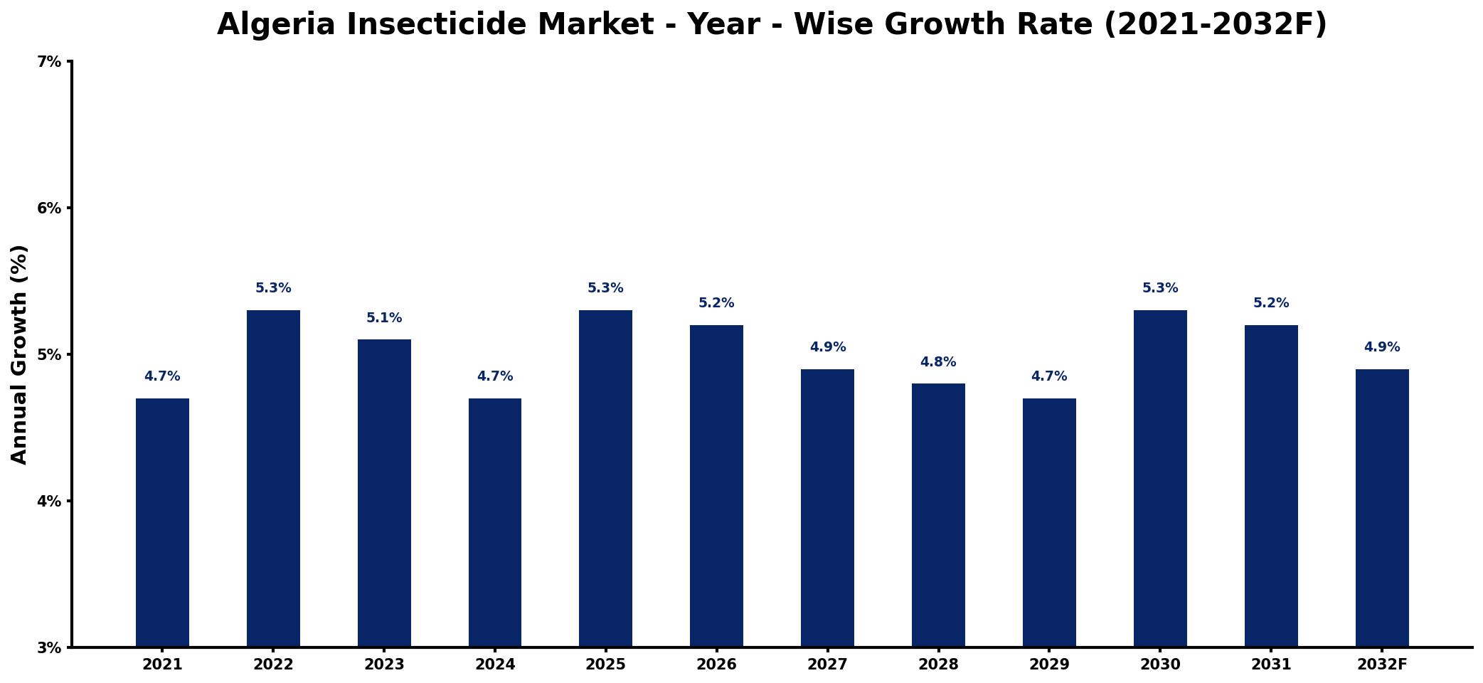 Algeria Insecticide Market Year-wise Growth Rate and Key Drivers