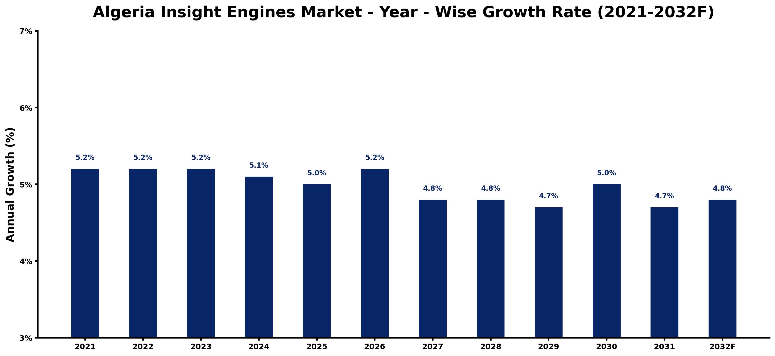 Algeria Insight Engines Market Year-wise Growth Rate and Key Drivers