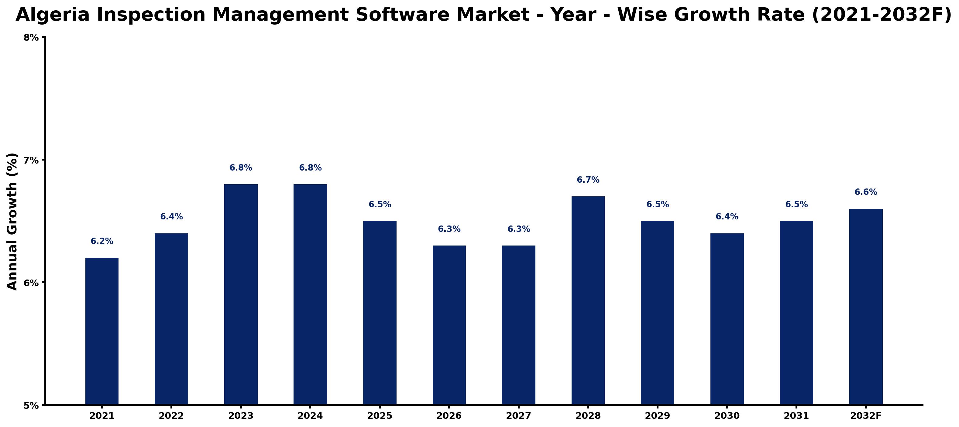 Algeria Inspection Management Software Market Year-wise Growth Rate and Key Drivers