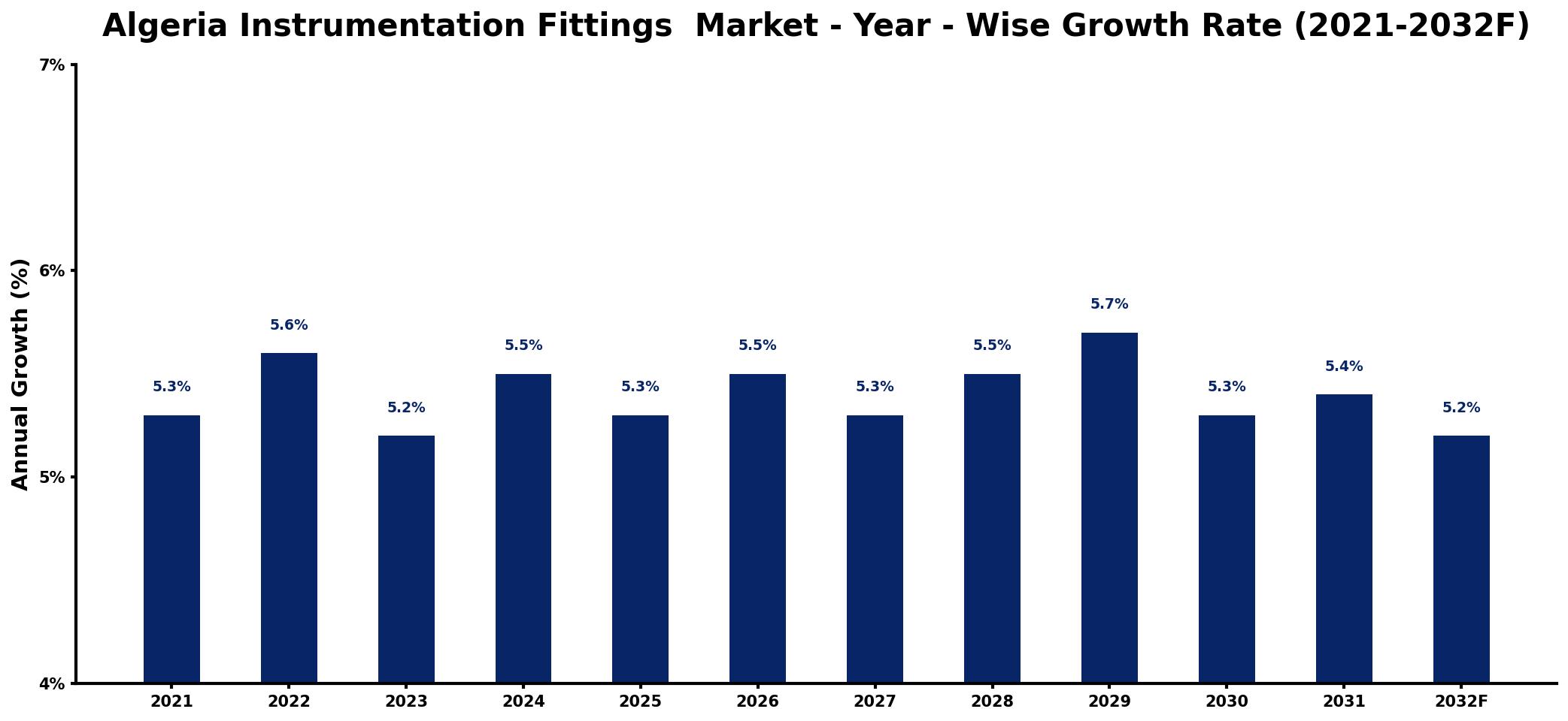Algeria Instrumentation Fittings Market Year-wise Growth Rate and Key Drivers