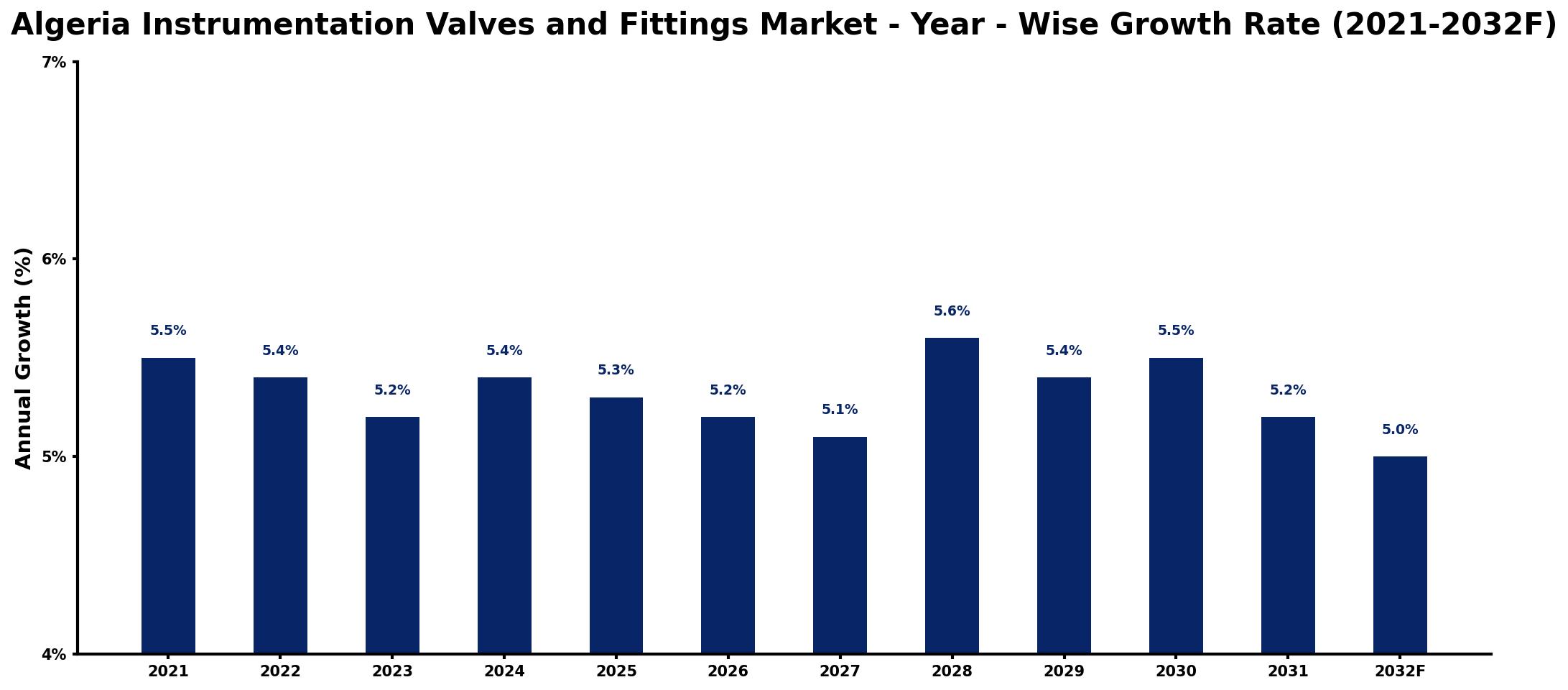 Algeria Instrumentation Valves and Fittings Market Year-wise Growth Rate and Key Drivers