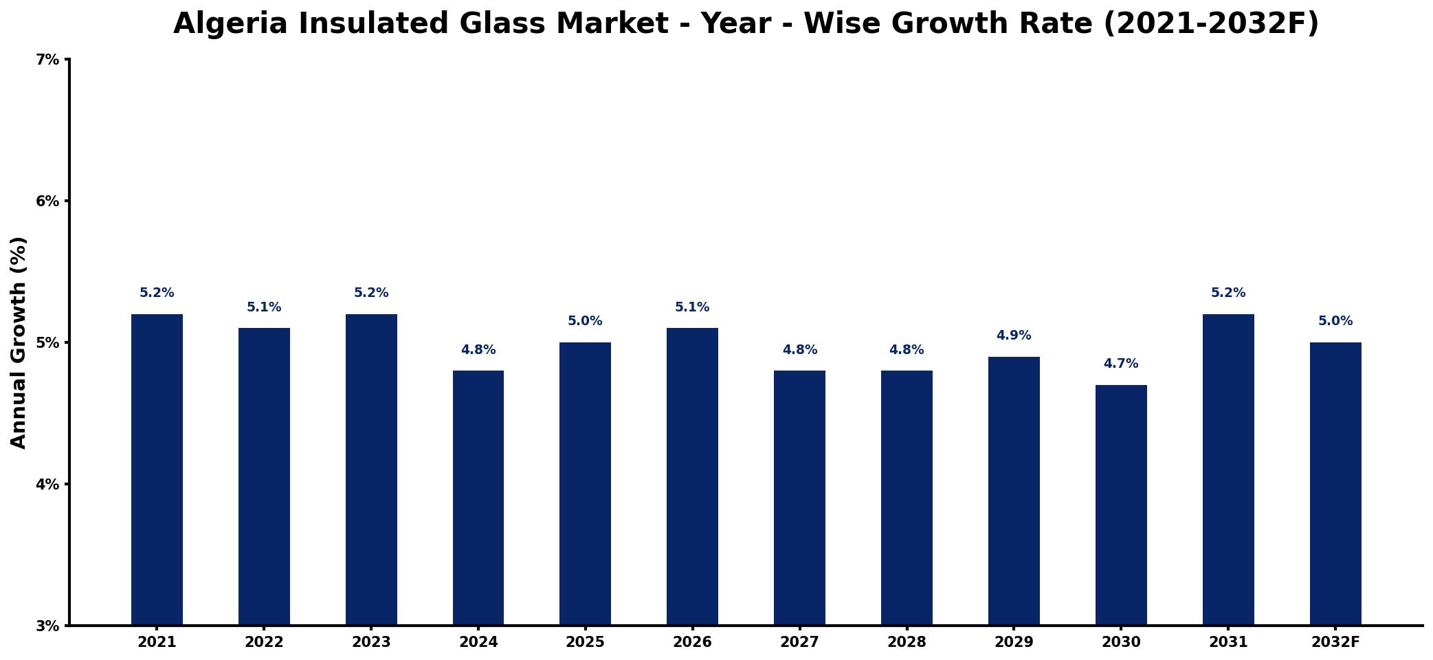 Algeria Insulated Glass Market Year-wise Growth Rate and Key Drivers