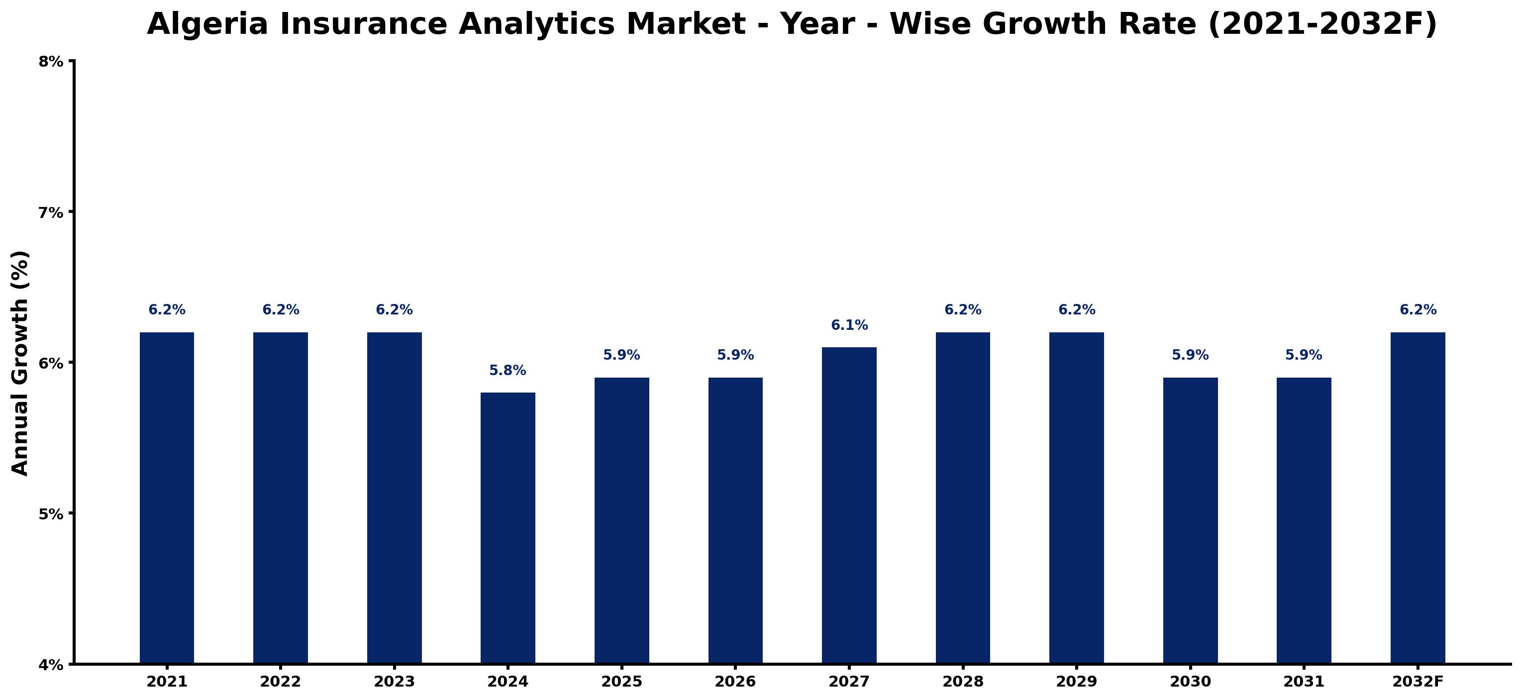 Algeria Insurance Analytics Market Year-wise Growth Rate and Key Drivers