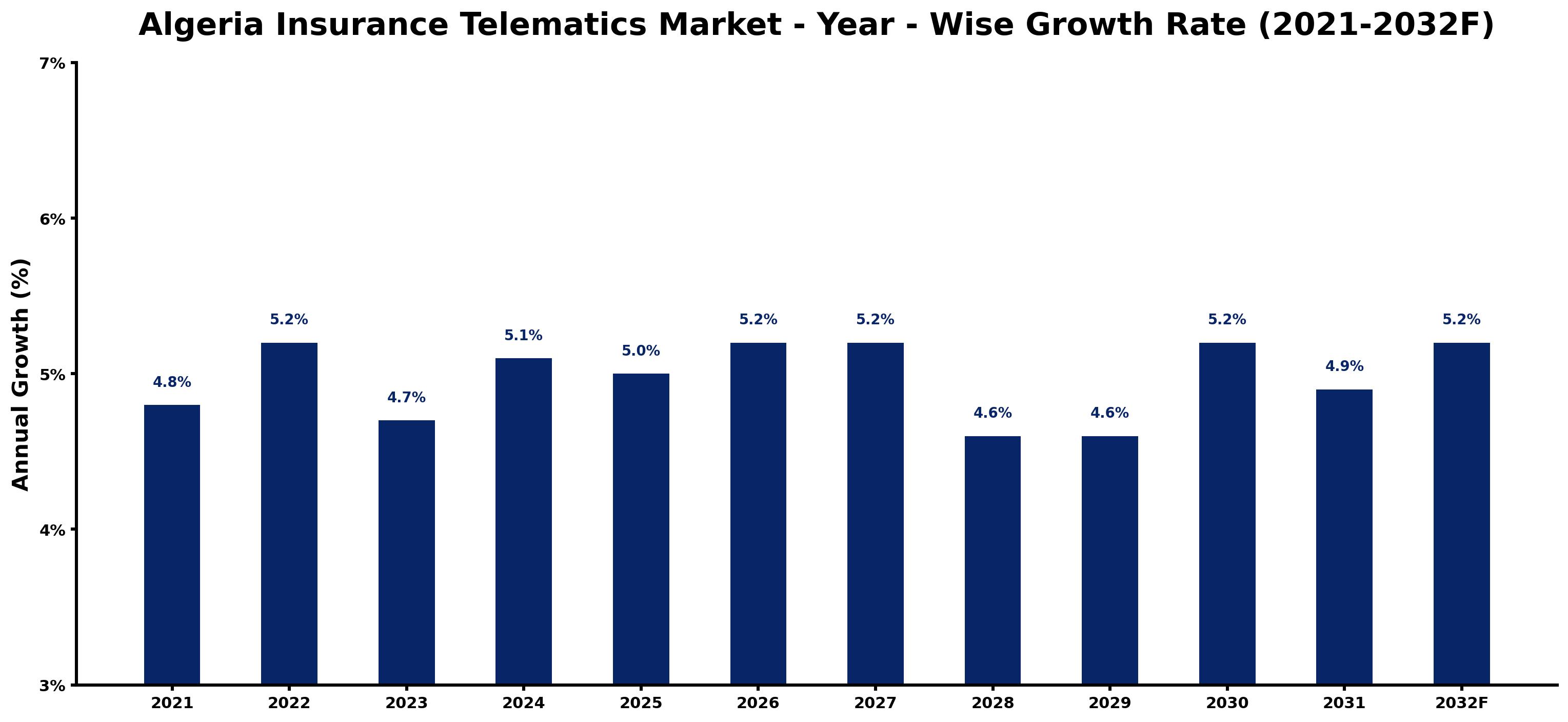 Algeria Insurance Telematics Market Year-wise Growth Rate and Key Drivers