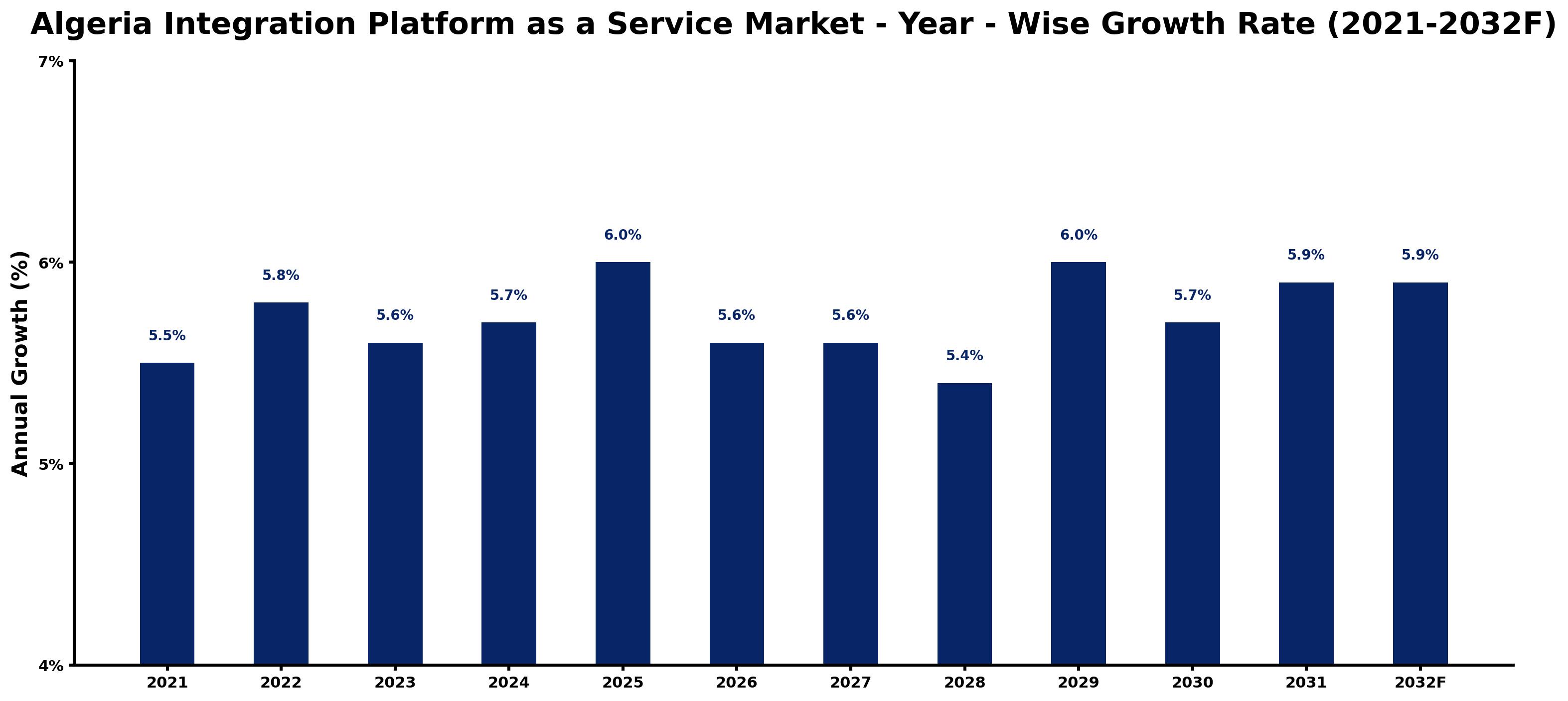 Algeria Integration Platform as a Service Market Year-wise Growth Rate and Key Drivers