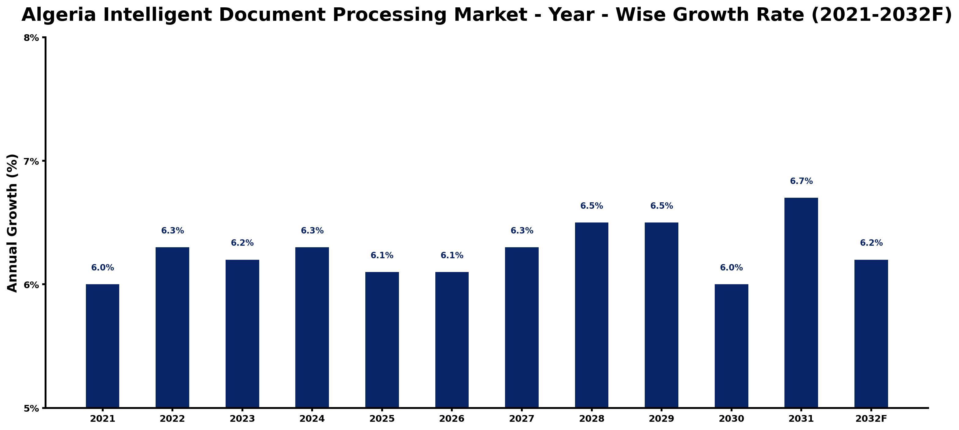 Algeria Intelligent Document Processing Market Year-wise Growth Rate and Key Drivers