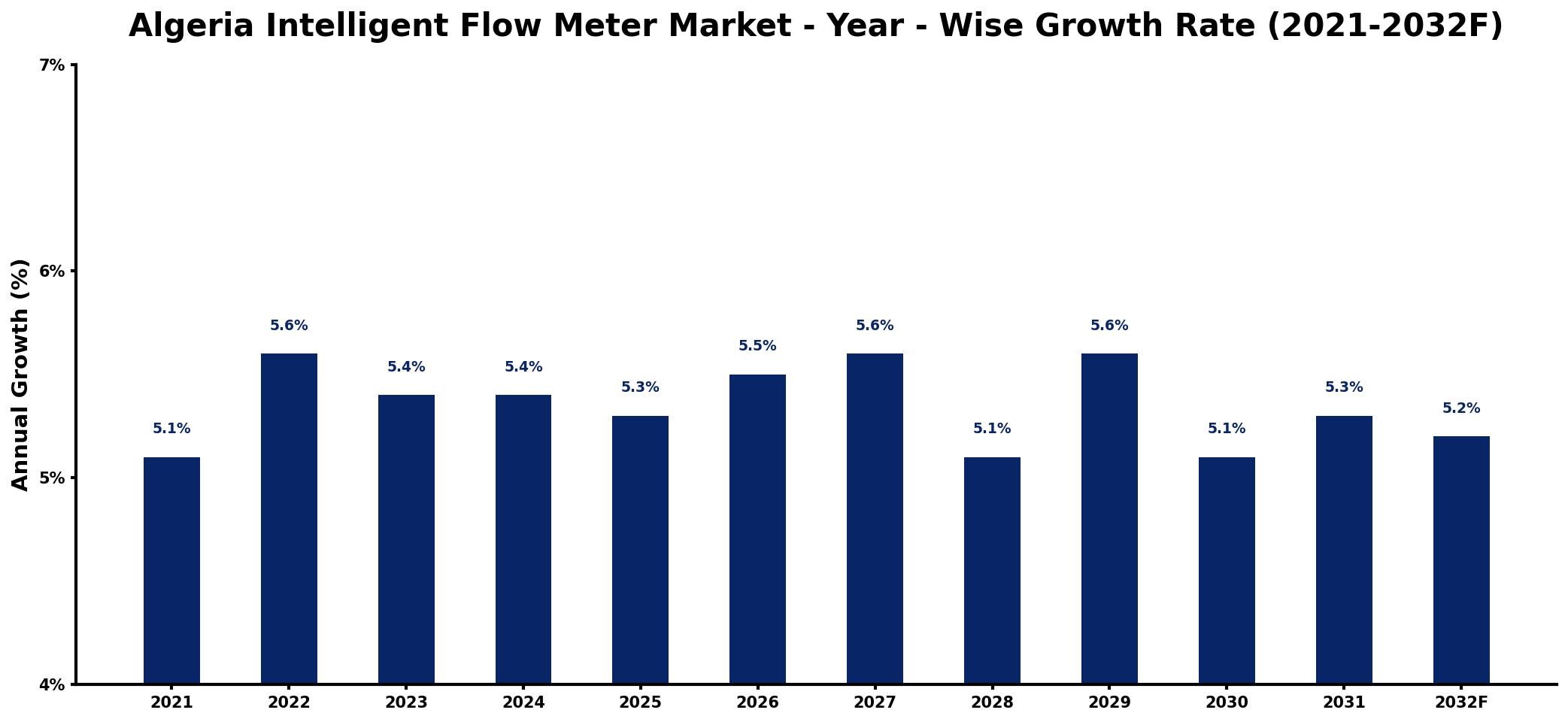 Algeria Intelligent Flow Meter Market Year-wise Growth Rate and Key Drivers