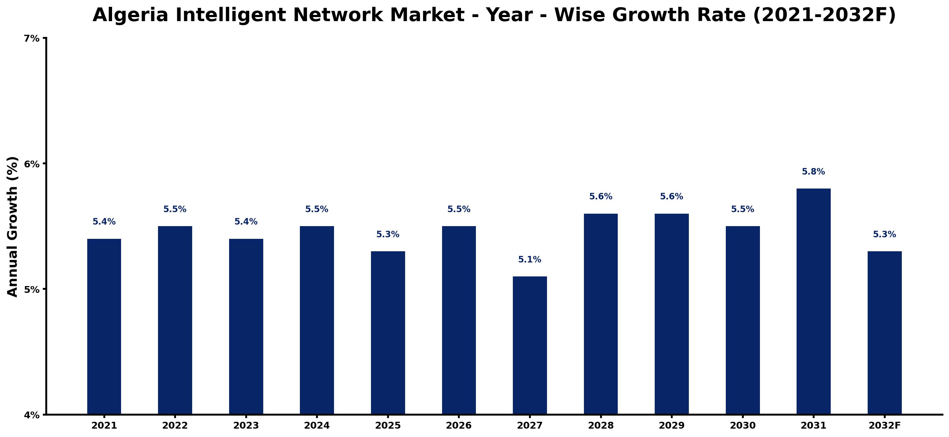 Algeria Intelligent Network Market Year-wise Growth Rate and Key Drivers