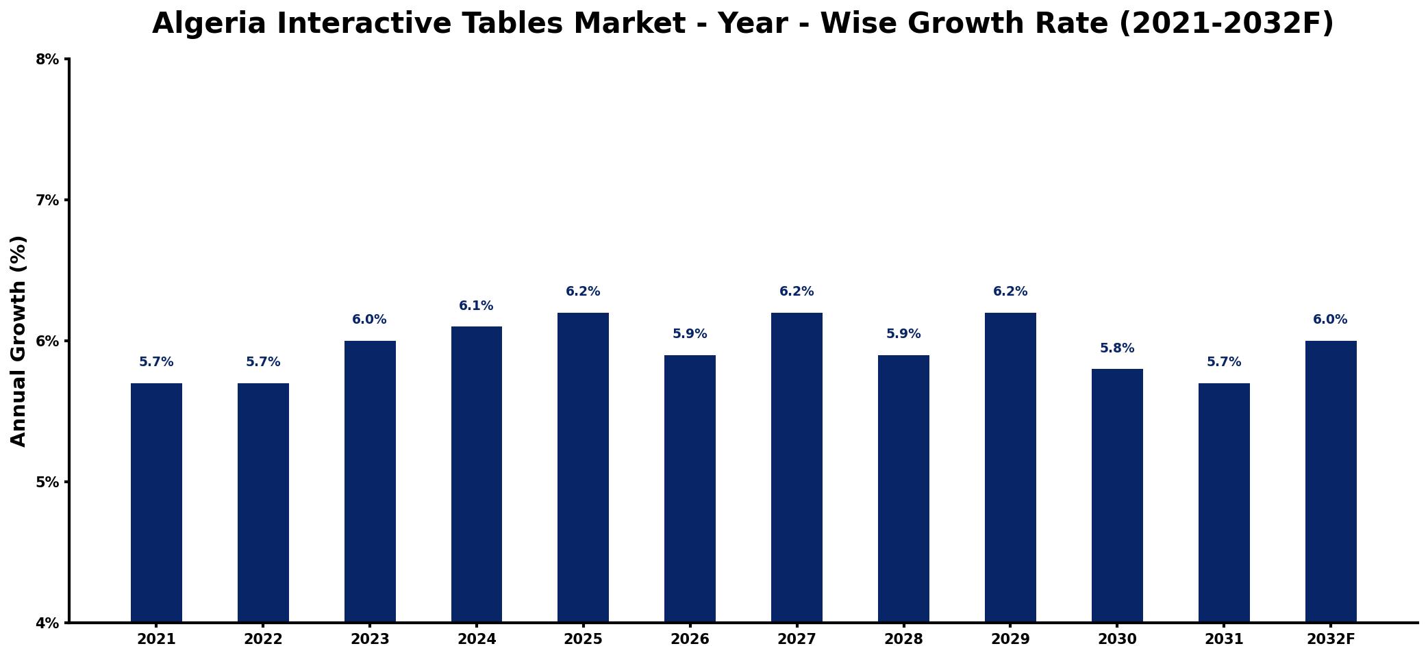Algeria Interactive Tables Market Year-wise Growth Rate and Key Drivers