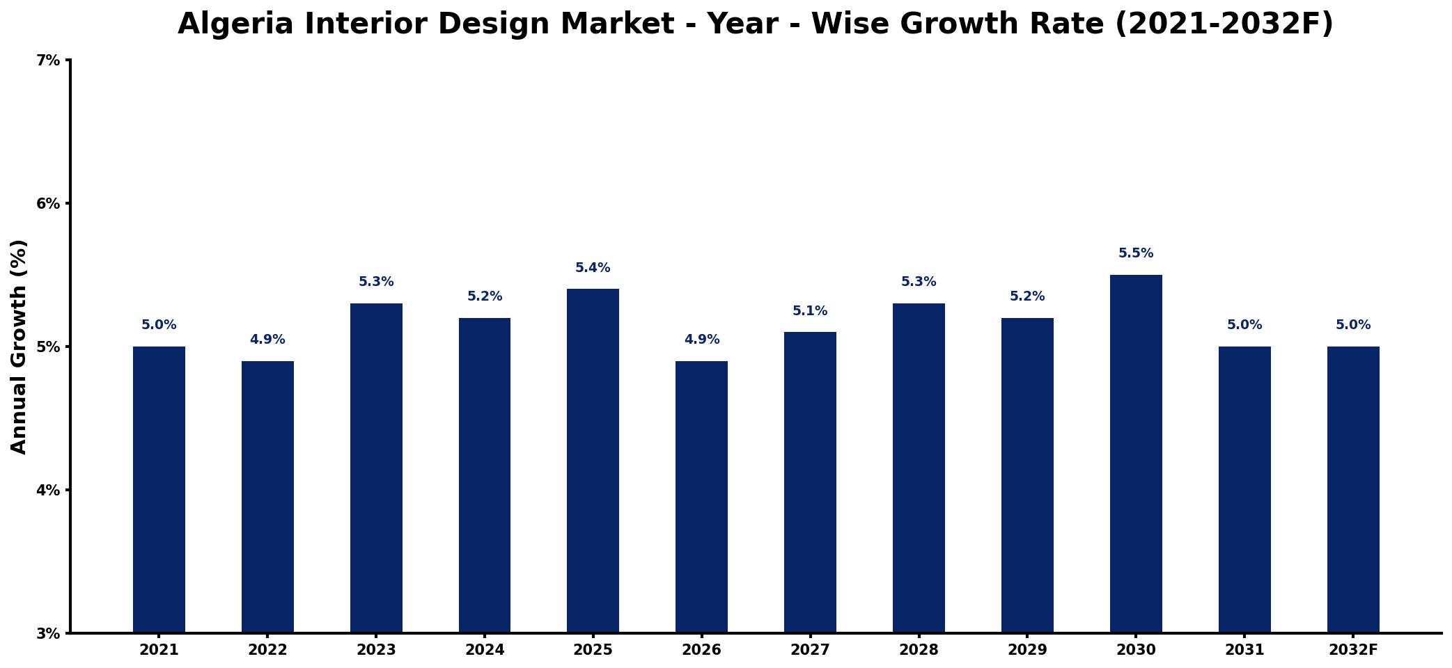 Algeria Interior Design Market Year-wise Growth Rate and Key Drivers