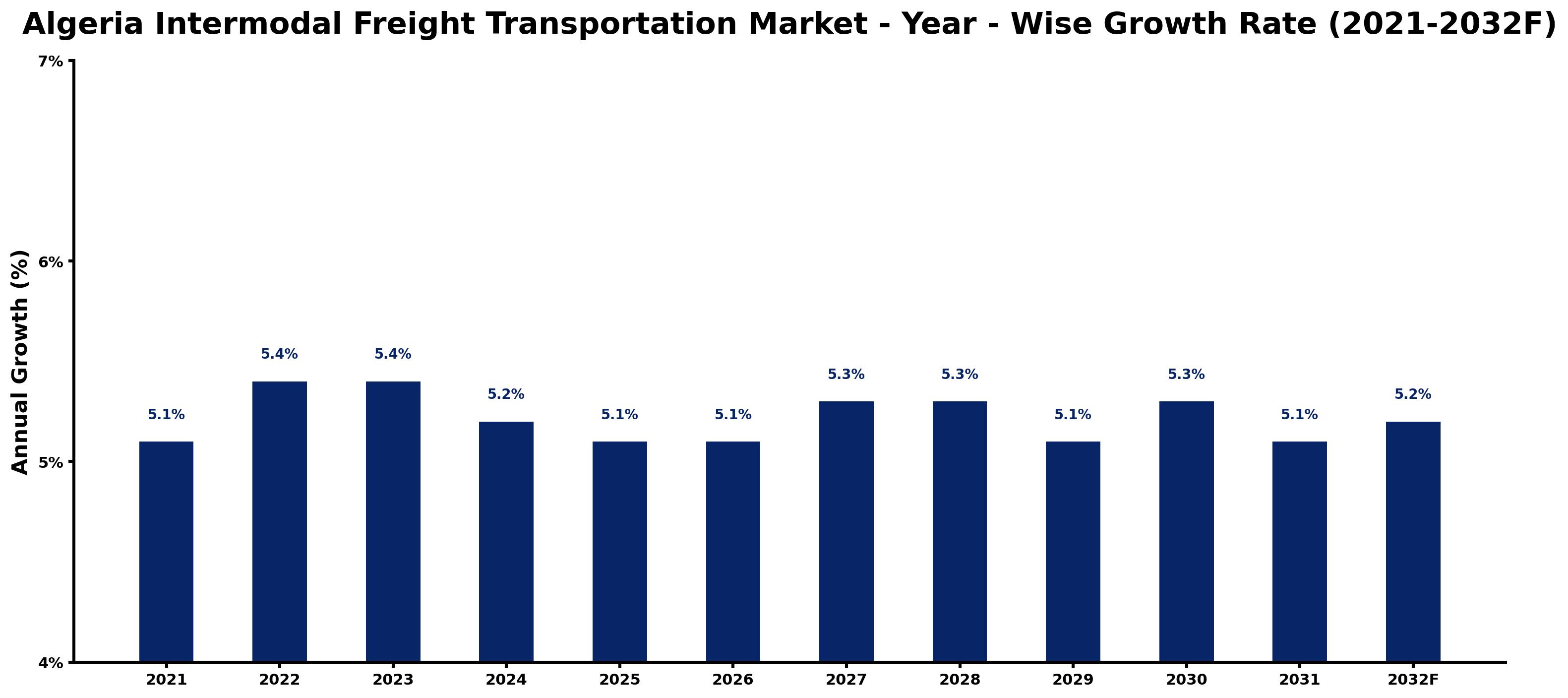 Algeria Intermodal Freight Transportation Market Year-wise Growth Rate and Key Drivers