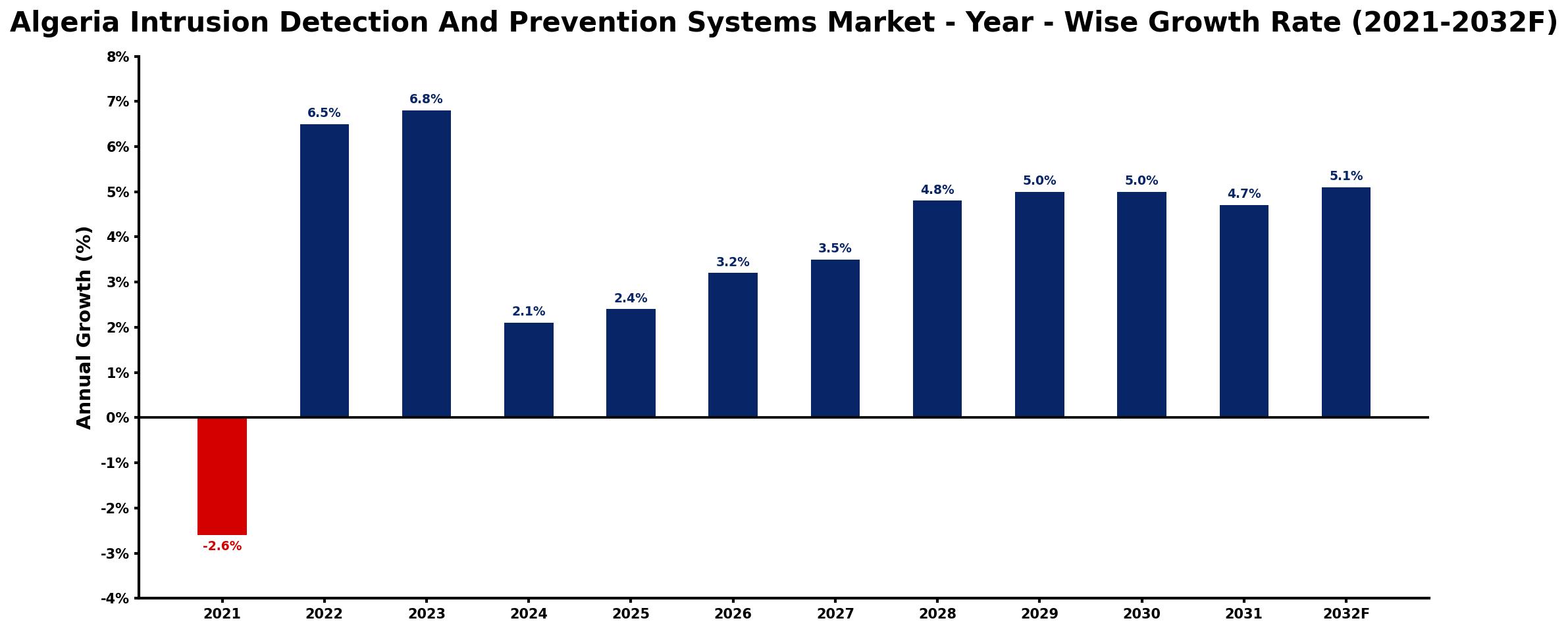 Algeria Intrusion Detection And Prevention Systems Market Year-wise Growth Rate and Key Drivers