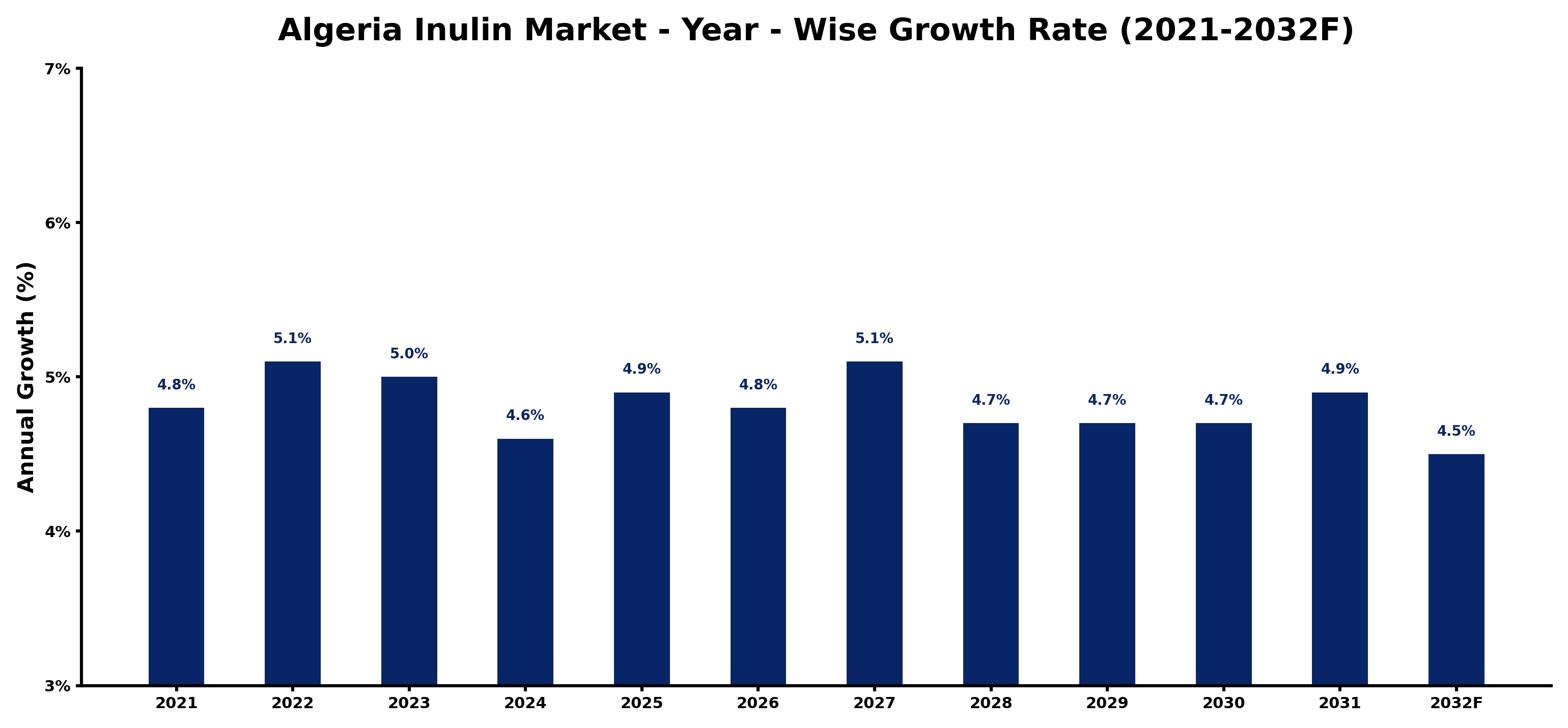 Algeria Inulin Market Year-wise Growth Rate and Key Drivers