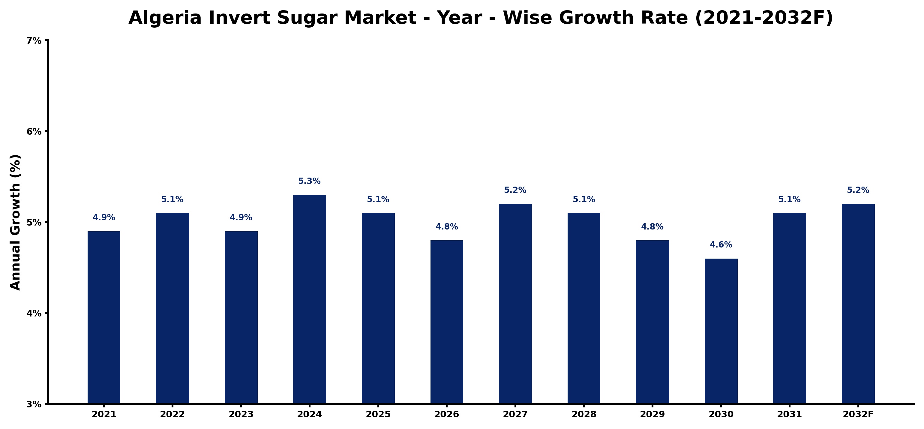 Algeria Invert Sugar Market Year-wise Growth Rate and Key Drivers