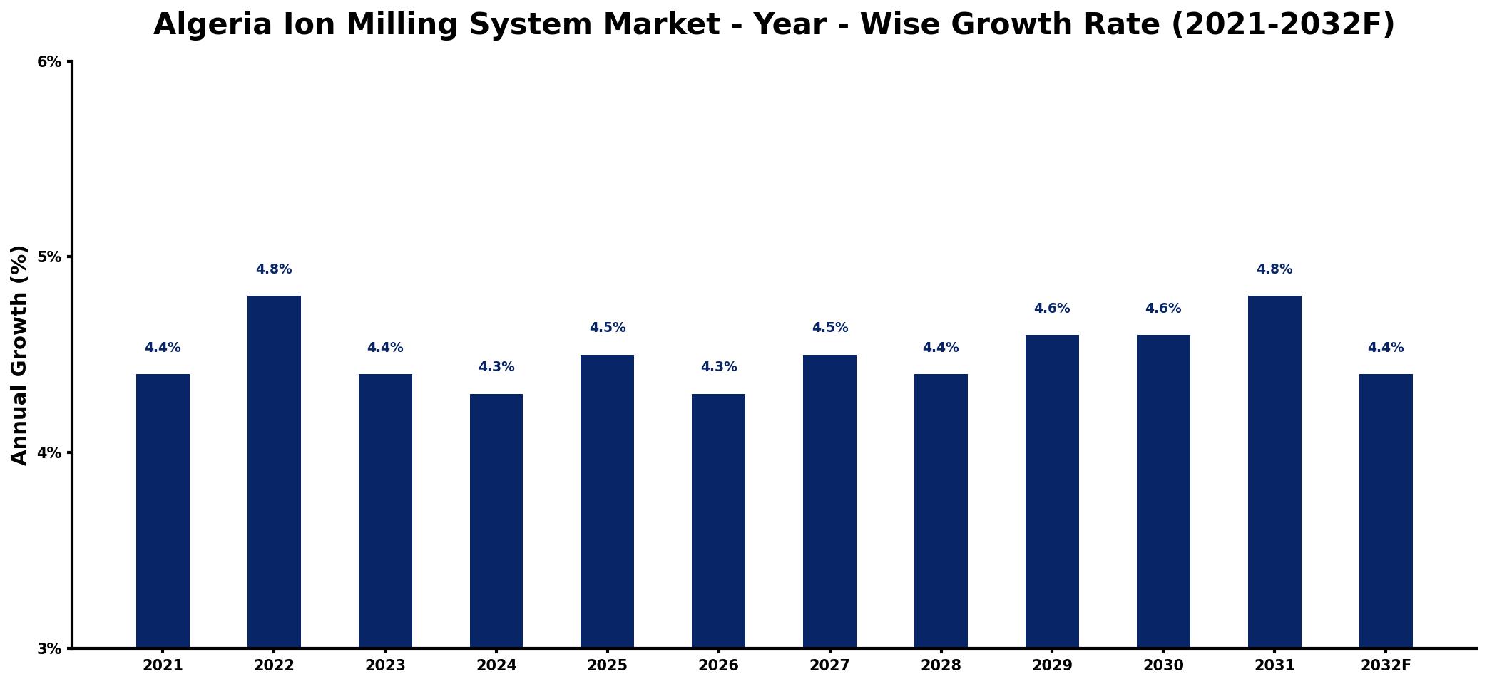 Algeria Ion Milling System Market Year-wise Growth Rate and Key Drivers