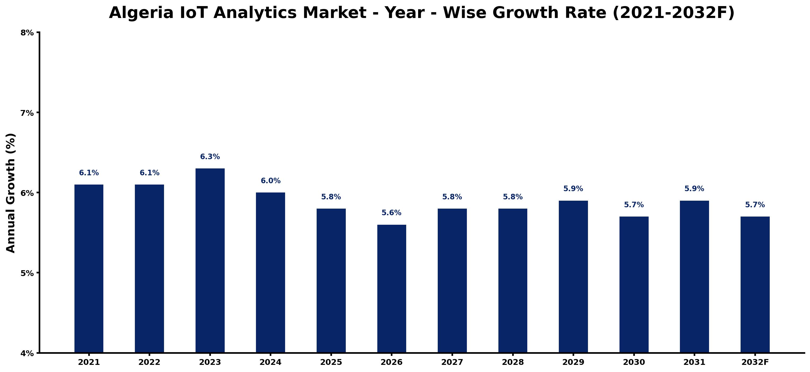 Algeria IoT Analytics Market Year-wise Growth Rate and Key Drivers