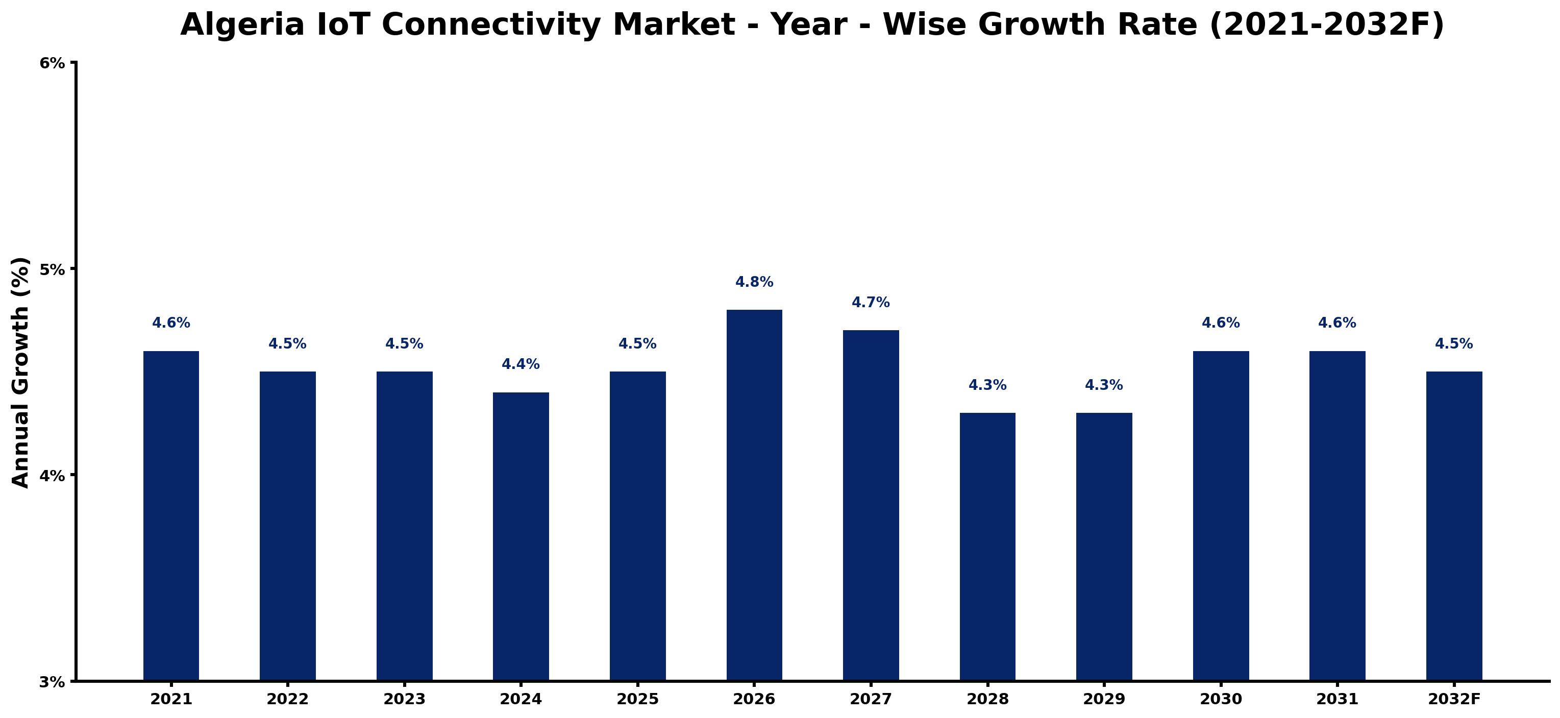 Algeria IoT Connectivity Market Year-wise Growth Rate and Key Drivers