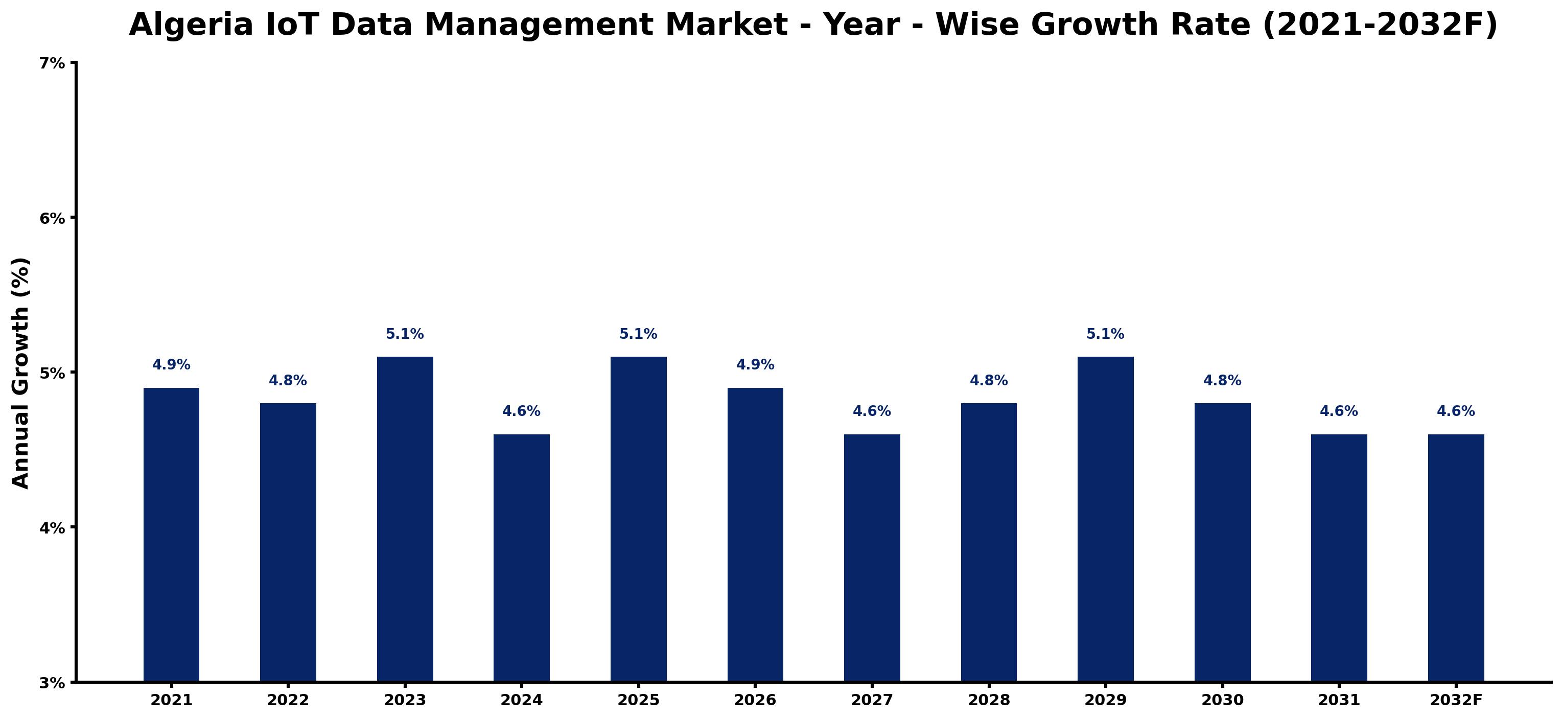 Algeria IoT Data Management Market Year-wise Growth Rate and Key Drivers
